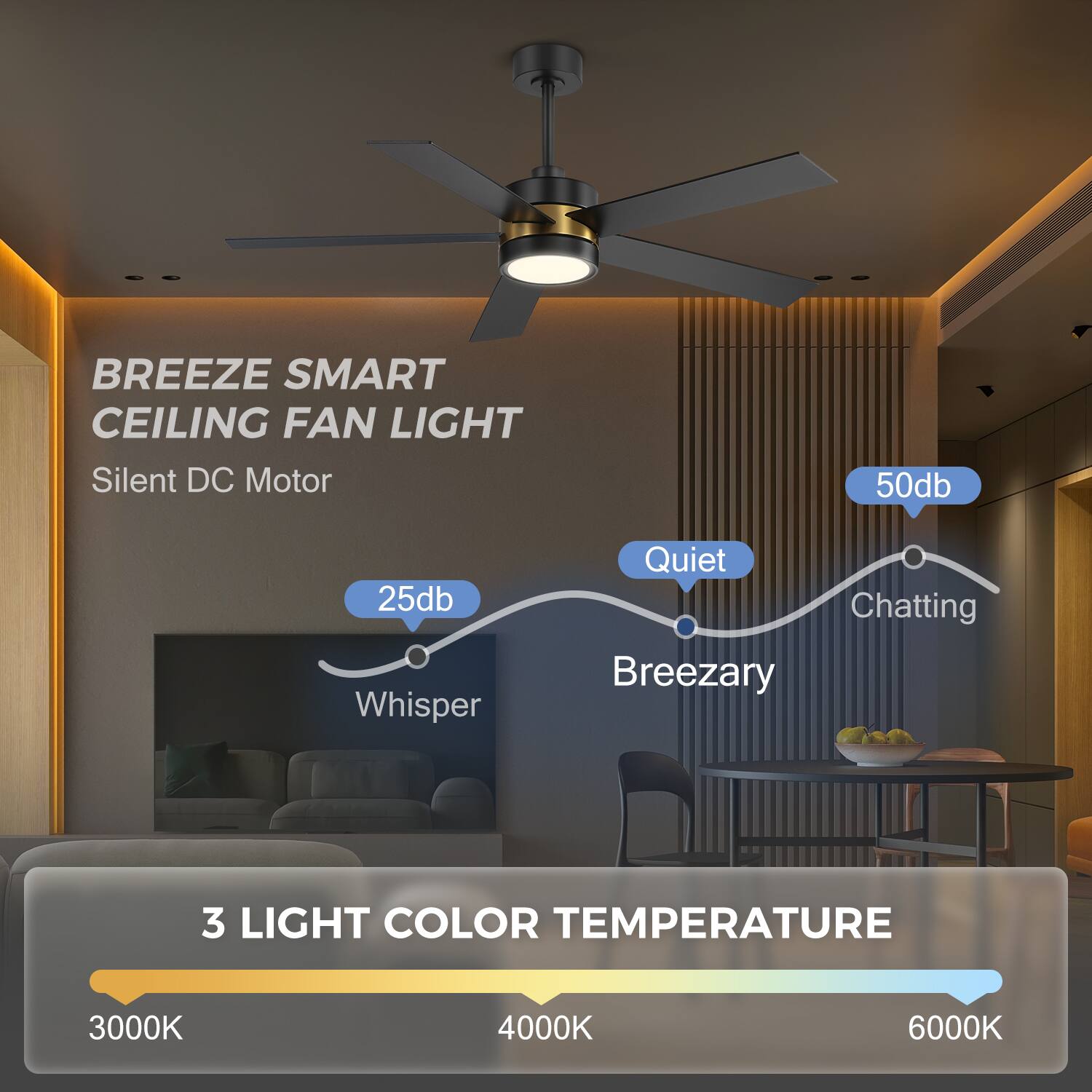BREEZE SMART CEILING FAN LIGHT  
Silent DC Motor  

50db  
Quiet  
Breezary  
25db  
Whisper  
Chatting  

3 LIGHT COLOR TEMPERATURE  
3000K  
4000K  
6000K