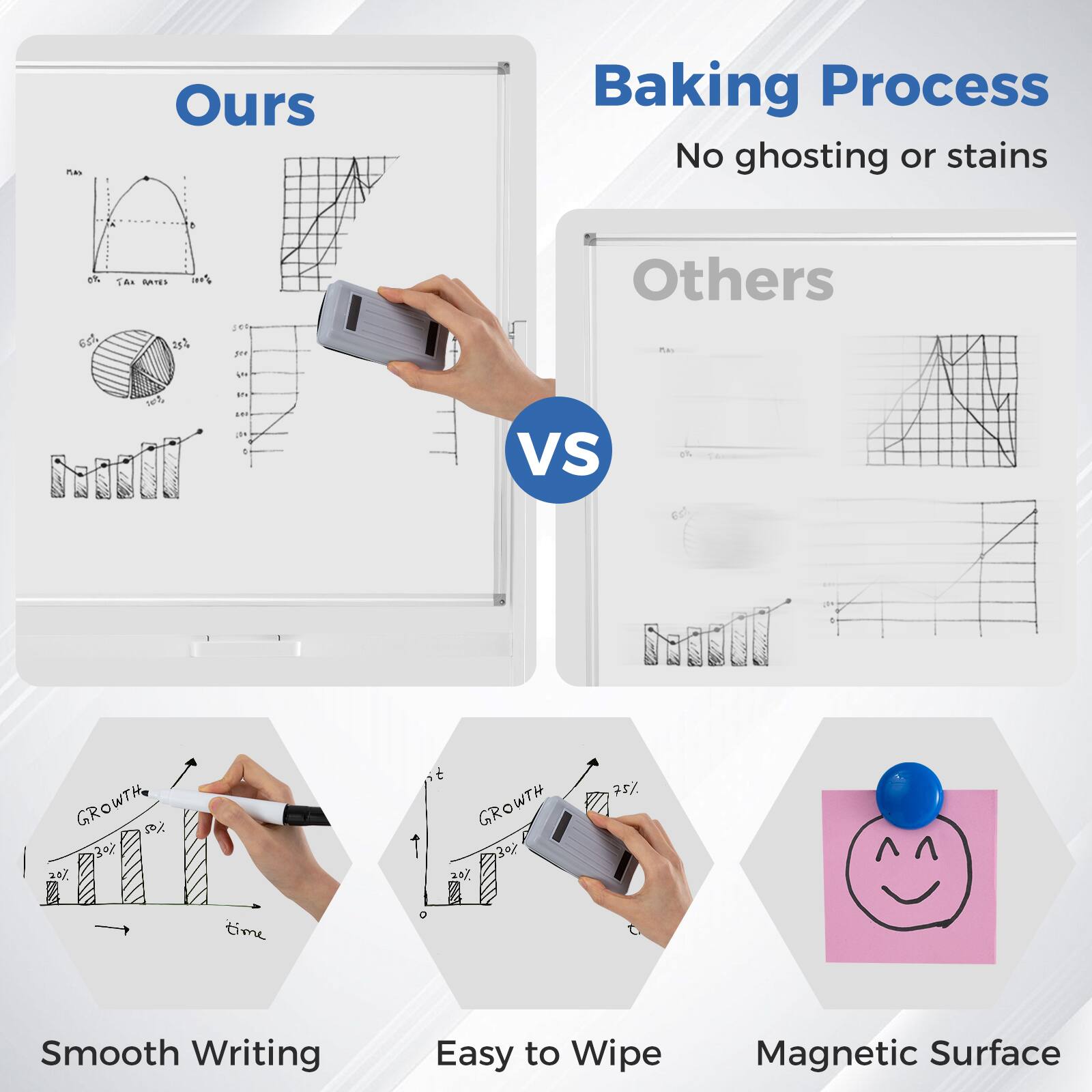 The text on the image is grouped and corrected as follows:

1. Baking Process: No ghosting or stains.
2. Others: Smooth writing, easy to wipe, magnetic surface.