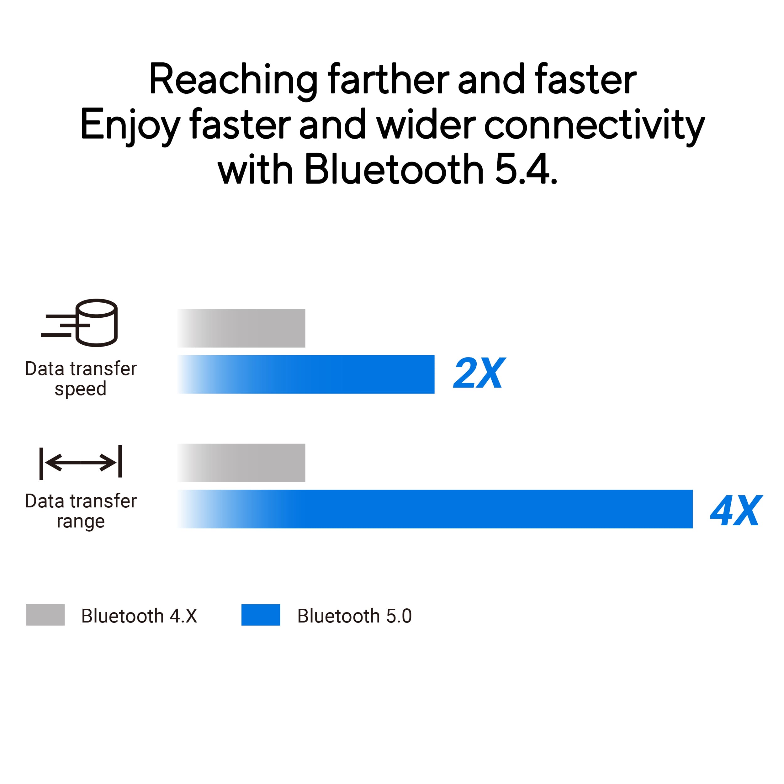Reaching farther and faster, Enjoy faster and wider connectivity with Bluetooth 5.4. Data transfer speed 2X, Data transfer range 4X, Bluetooth 4.X, Bluetooth 5.0.