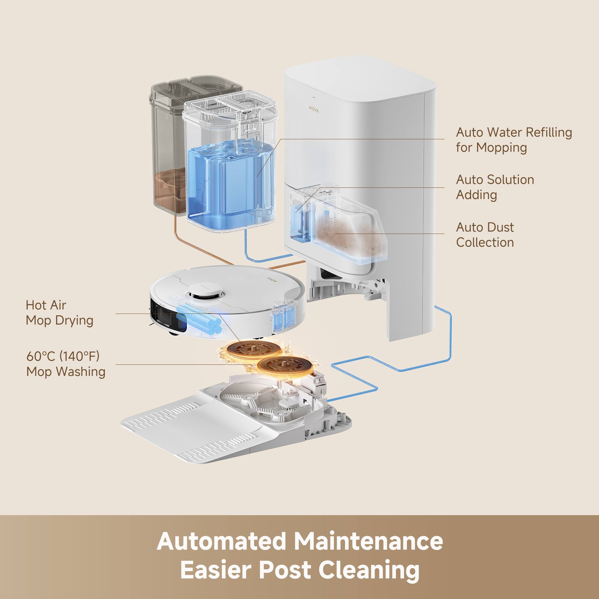 Automated Maintenance  
Easier Post Cleaning

- Auto Water Refilling for Mopping
- Auto Solution Adding
- Auto Dust Collection
- Hot Air Mop Drying
- 60°C (140°F) Mop Washing