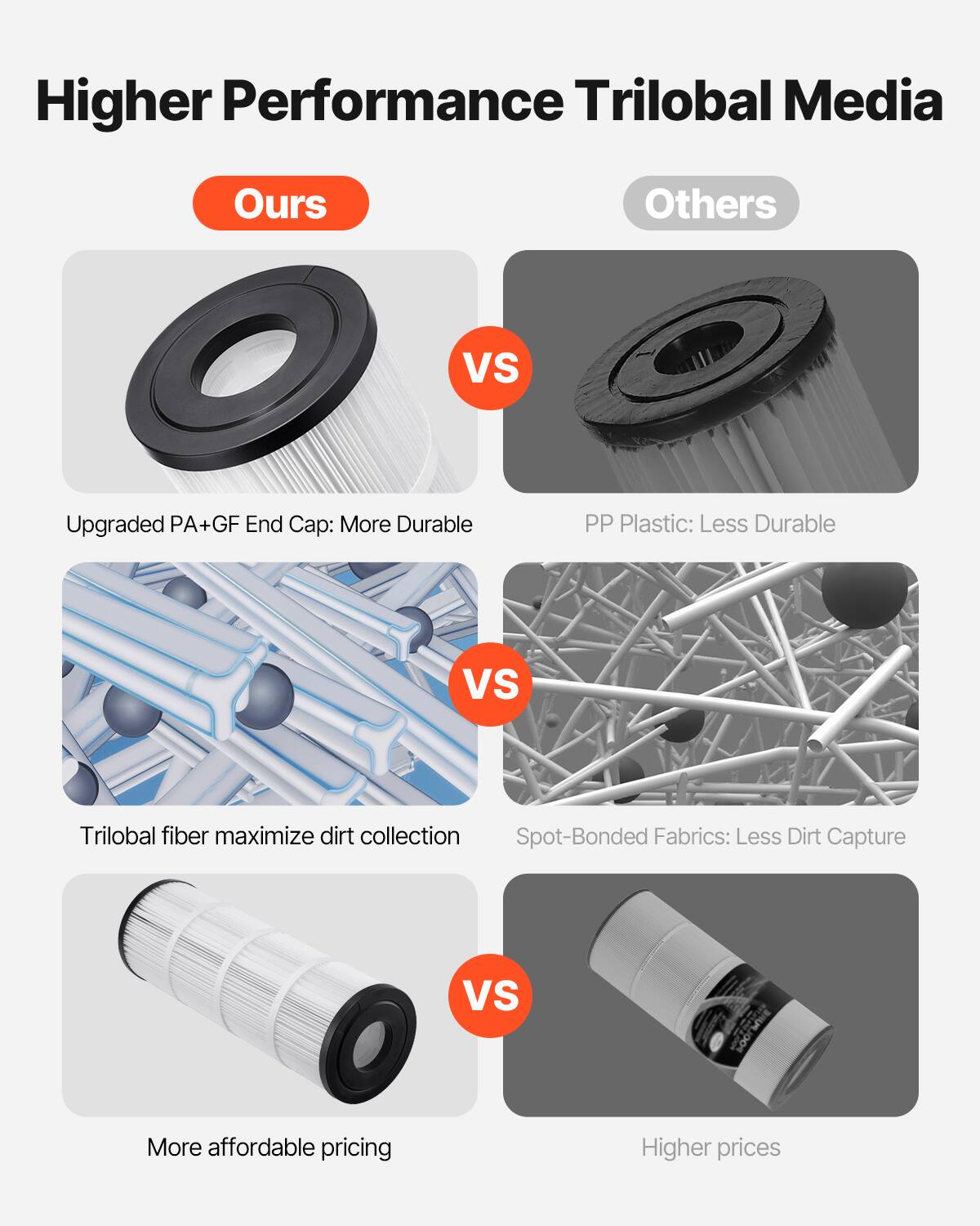 Higher Performance Trilobal Media

**Ours**  
- Upgraded PA+GF End Cap: More Durable  
- Trilobal fiber maximize dirt collection  
- More affordable pricing  

**Others**  
- PP Plastic: Less Durable  
- Spot-Bonded Fabrics: Less Dirt Capture  
- Higher prices  

**VS**  
**VS**  
**VS**