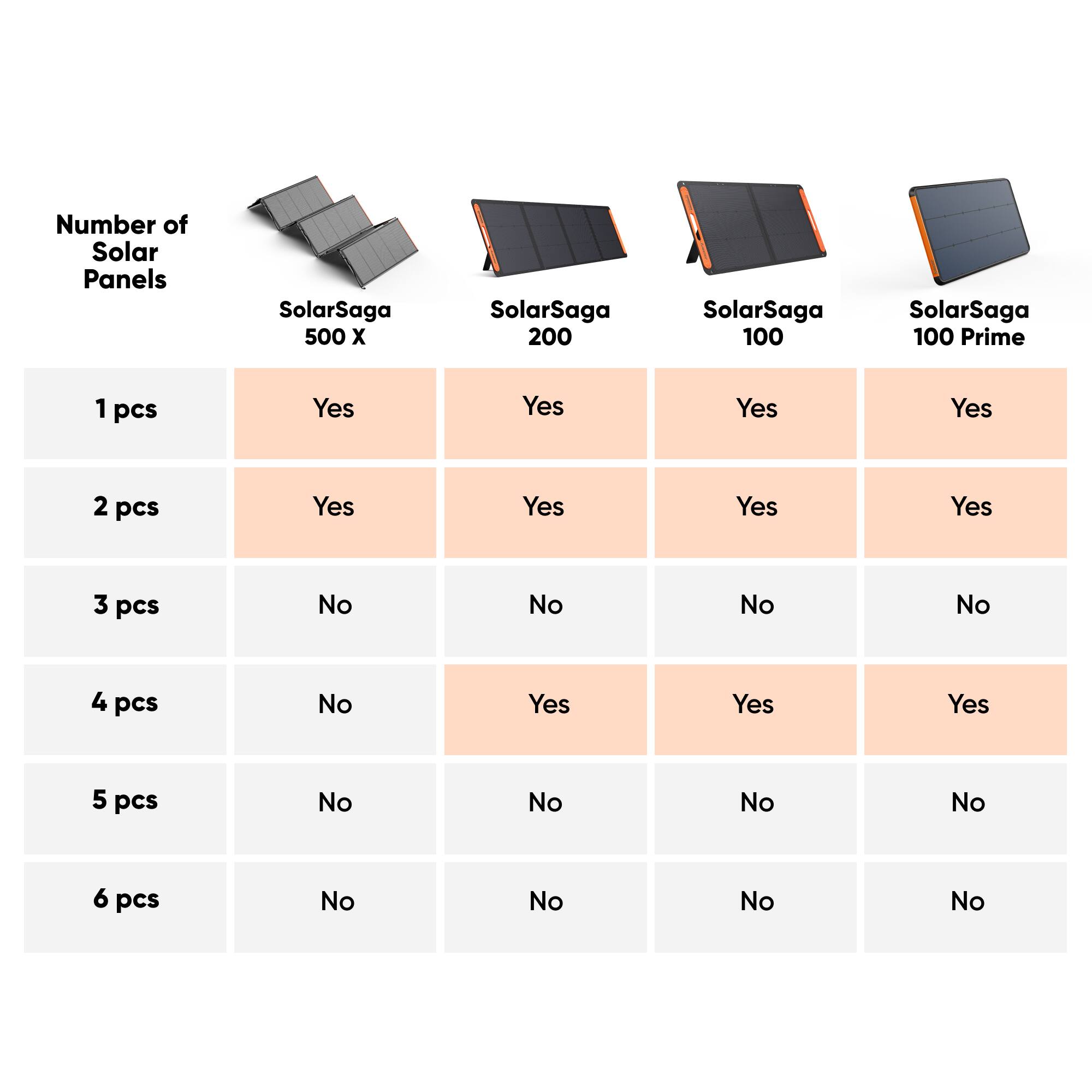 Number of Solar Panels

| SolarSaga 500 X | SolarSaga 200 | SolarSaga 100 | SolarSaga 100 Prime |
|---------------|--------------|--------------|-------------------|
| 1 pcs         | Yes          | Yes          | Yes               | Yes               |
| 2 pcs         | Yes          | Yes          | Yes               | Yes               |
| 3 pcs         | No           | No           | No                | No                |
| 4 pcs         | No           | Yes          | Yes               | Yes               |
| 5 pcs         | No           | No           | No                | No                |
| 6 pcs         | No           | No           | No                | No                |