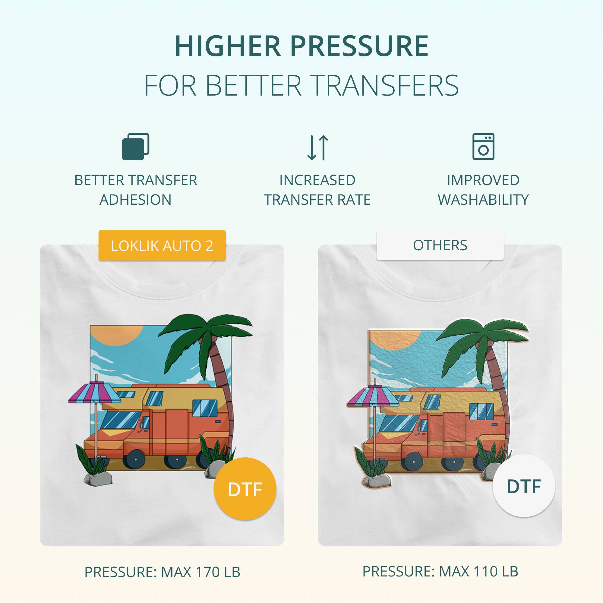 HIGHER PRESSURE FOR BETTER TRANSFERS

- BETTER TRANSFER ADHESION
- INCREASED TRANSFER RATE
- IMPROVED WASHABILITY

LOKLİK AUTO 2

DTF  
PRESSURE: MAX 170 LB

OTHERS

DTF  
PRESSURE: MAX 110 LB