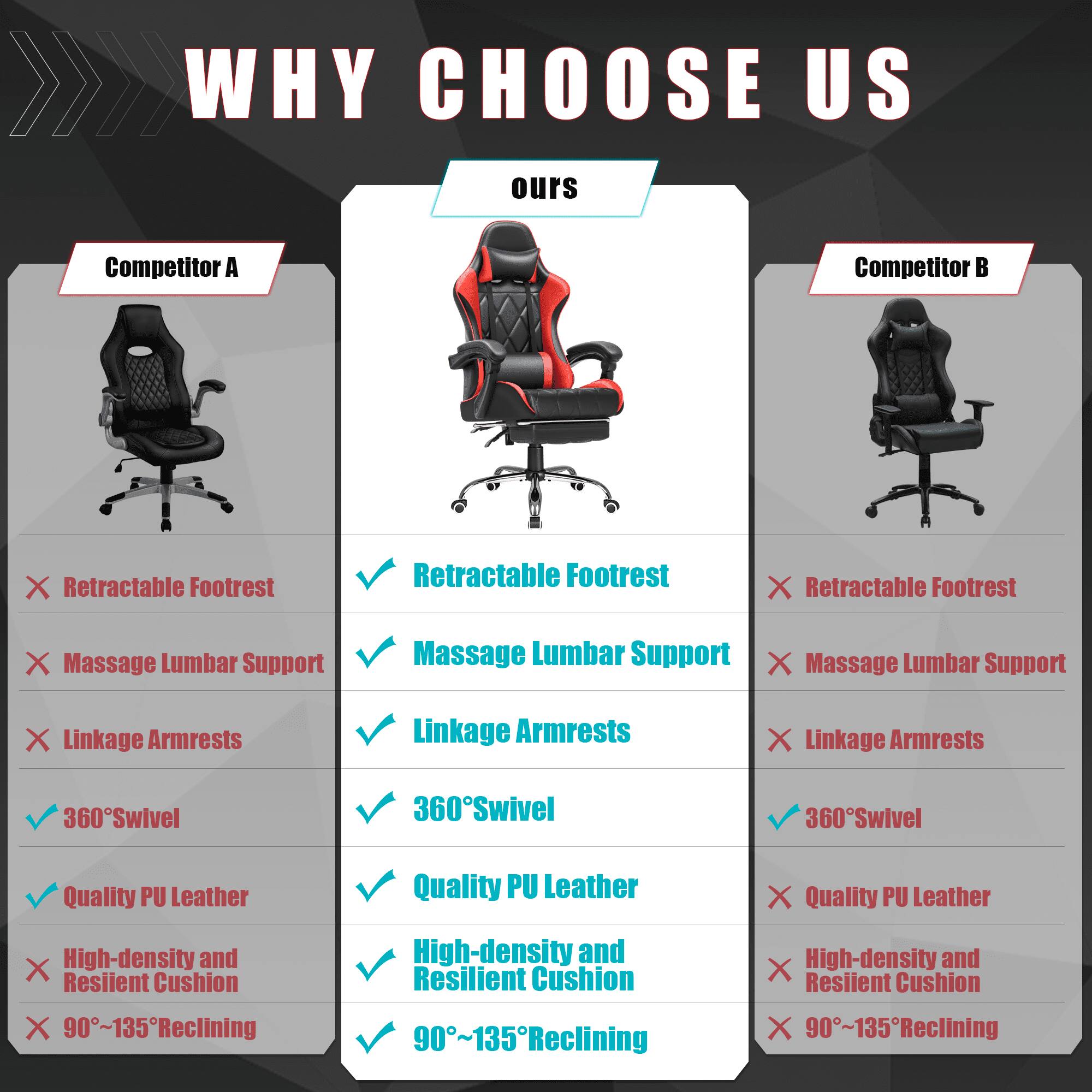 WHY CHOOSE US

ours

Competitor A
- Retractable Footrest
- Massage Lumbar Support
- Linkage Armrests
- 360Swivel
- Quality PU Leather
- High-density and Resilient Cushion
- 90~135Reclining

Competitor B
- Retractable Footrest
- Massage Lumbar Support
- Linkage Armrests
- 360Swivel
- Quality PU Leather
- High-density and Resilient Cushion
- 90~135Reclining