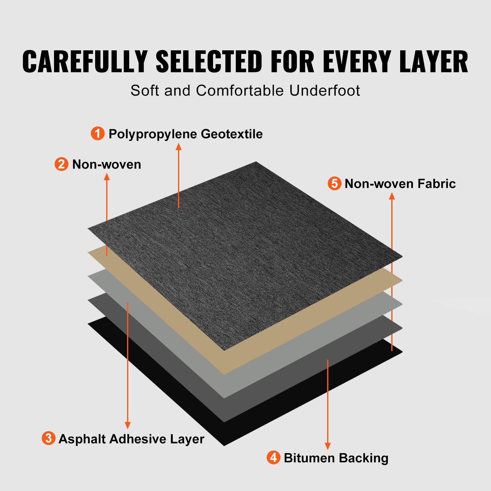 CAREFULLY SELECTED FOR EVERY LAYER  
Soft and Comfortable Underfoot  

1. Polypropylene Geotextile  
2. Non-woven  
3. Asphalt Adhesive Layer  
4. Bitumen Backing  
5. Non-woven Fabric
