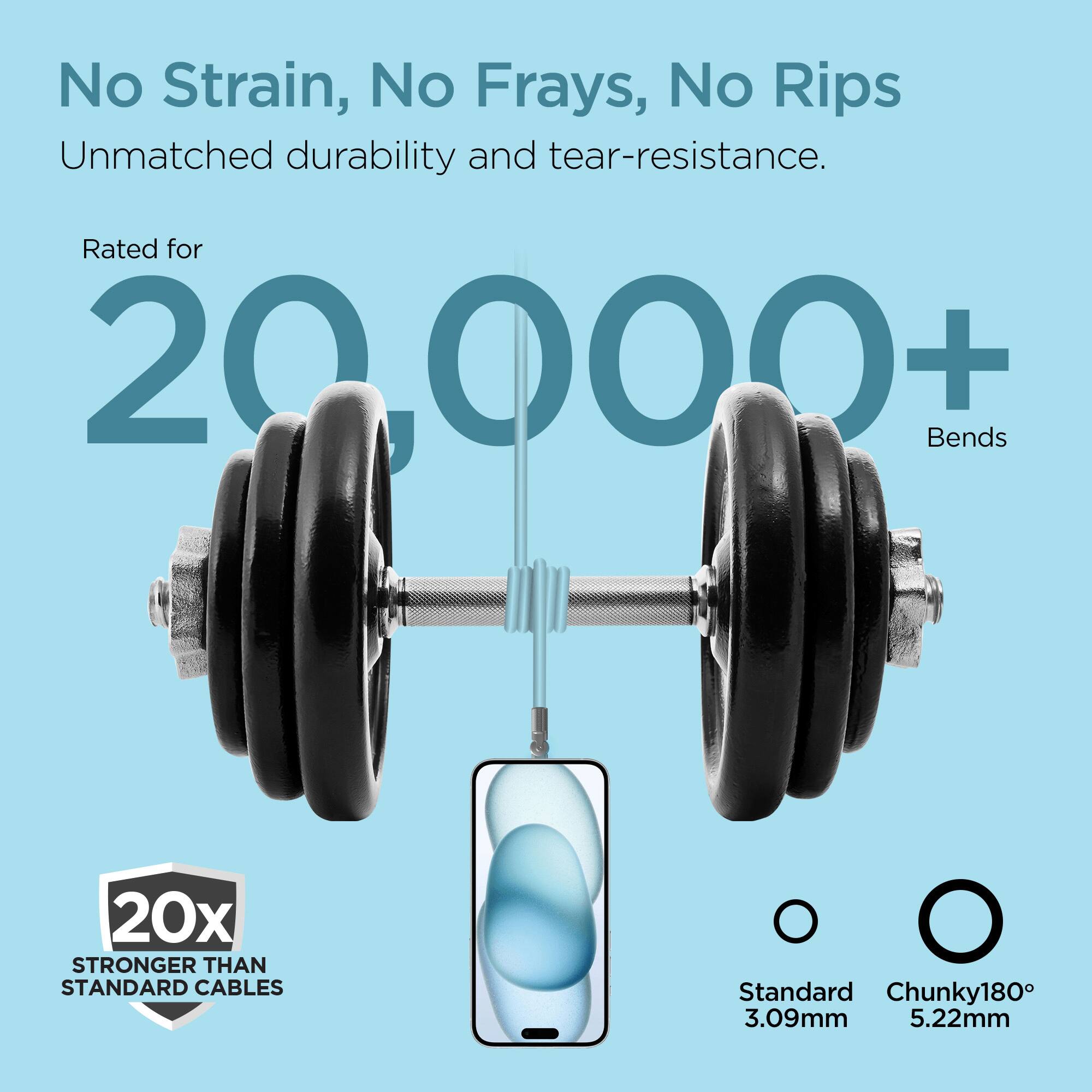 No Strain, No Frays, No Rips  
Unmatched durability and tear-resistance.  
Rated for 20,000+ Bends  
20x STRONGER THAN STANDARD CABLES  
Standard: 3.09mm  
Chunky180°: 5.22mm