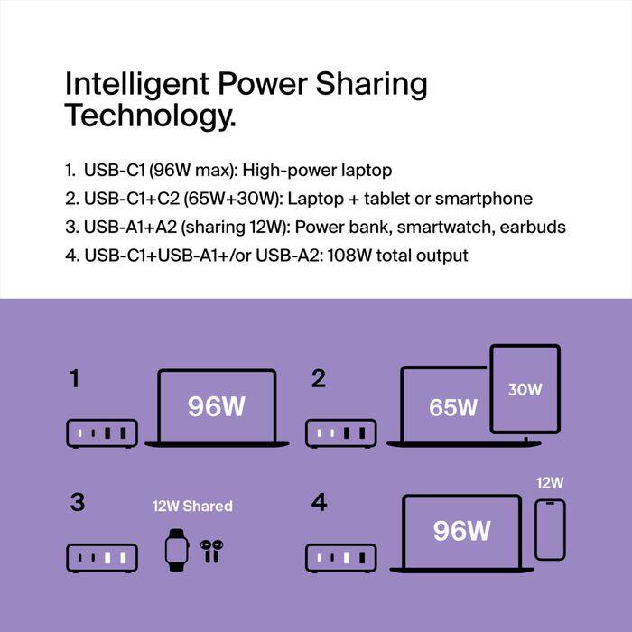 Intelligent Power Sharing Technology.

1. USB-C1 (96W max): High-power laptop
2. USB-C1+C2 (65W+30W): Laptop + tablet or smartphone
3. USB-A1+A2 (sharing 12W): Power bank, smartwatch, earbuds
4. USB-C1+USB-A1+/or USB-A2: 108W total output

1. 96W
2. 65W 30W
3. 12W Shared
4. 96W 12W