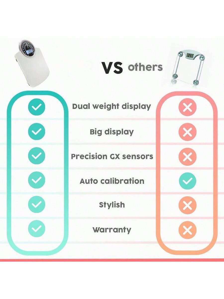 - Dual weight display
- Big display
- Precision GX sensors
- Auto calibration
- Stylish
- Warranty