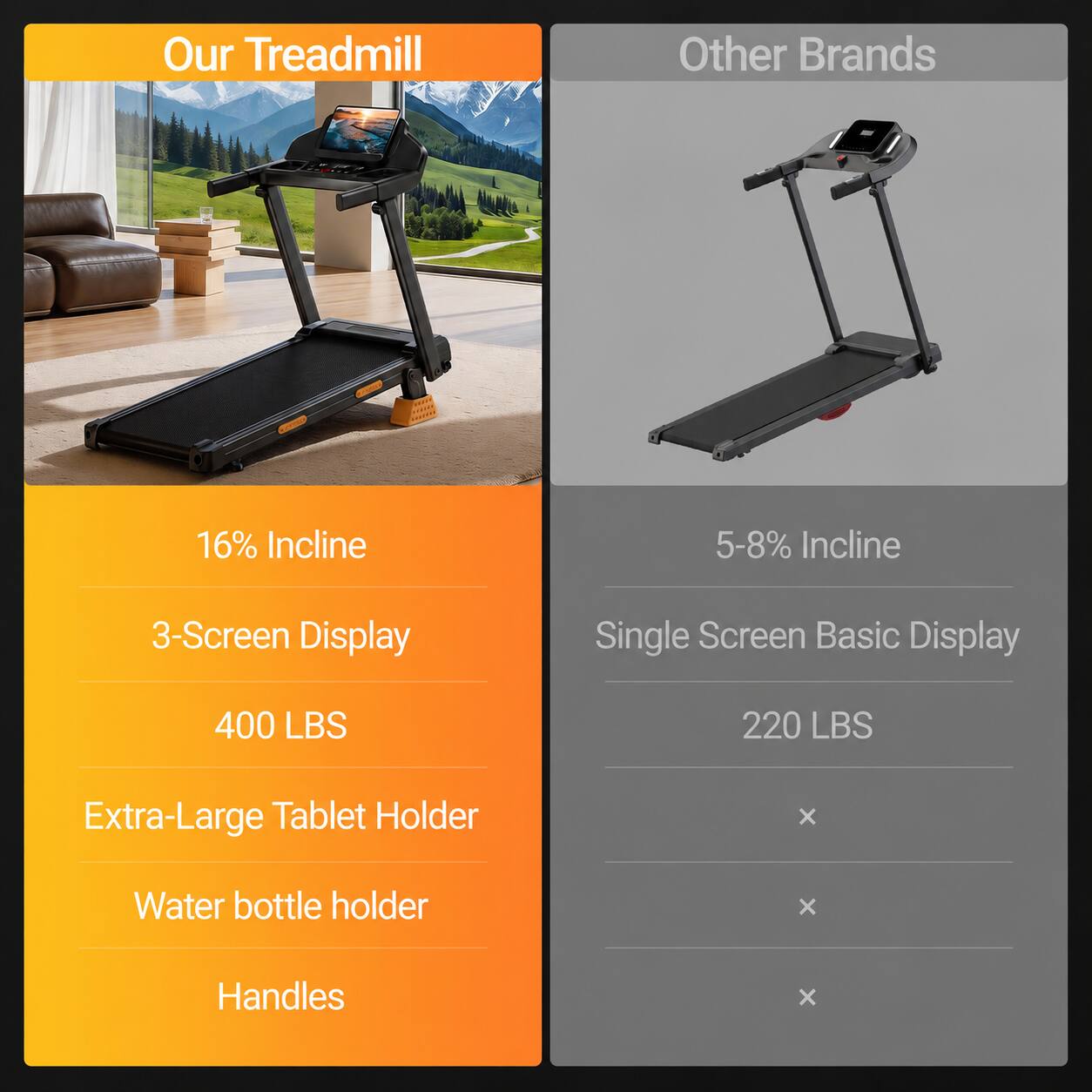 Our Treadmill  
Other Brands  

16% Incline  
5-8% Incline  

3-Screen Display  
Single Screen Basic Display  

400 LBS  
220 LBS  

Extra-Large Tablet Holder  
Water bottle holder  
Handles