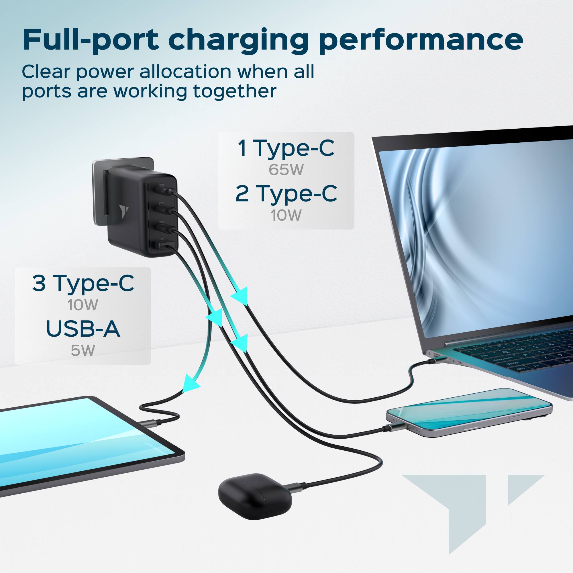 Full-port charging performance  
Clear power allocation when all ports are working together  

1 Type-C 65W  
2 Type-C 10W  
3 Type-C 10W  
USB-A 5W