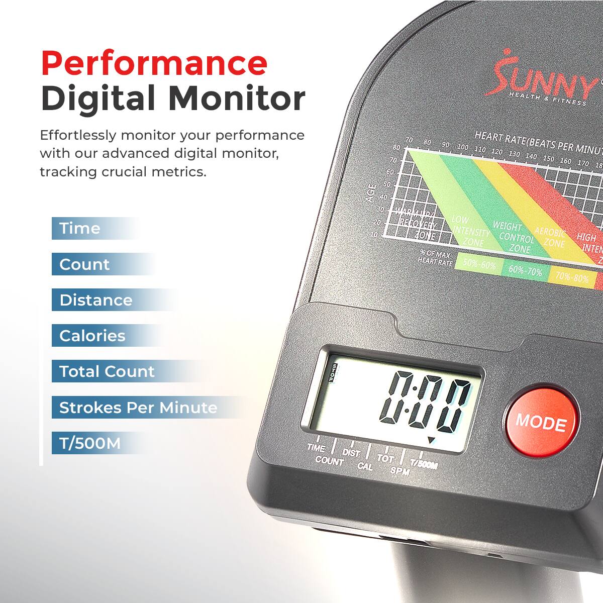 Performance Digital Monitor
Effortlessly monitor your performance with our advanced digital monitor, tracking crucial metrics.

Time
Count
Distance
Calories
Total Count
Strokes Per Minute
T/500M

SUNNY HEALTH & FITNESS
HEART RATE (BEATS PER MINUTE)
AGE
LOW INTENSITY
WEIGHT CONTROL
AEROBIC ZONE
HIGH INTENSITY
% OF MAX HEART RATE
50%-60%
60%-70%
70%-80%
TIME
DIST
COUNT
TOT
T/500M
CAL
SPM
MODE
