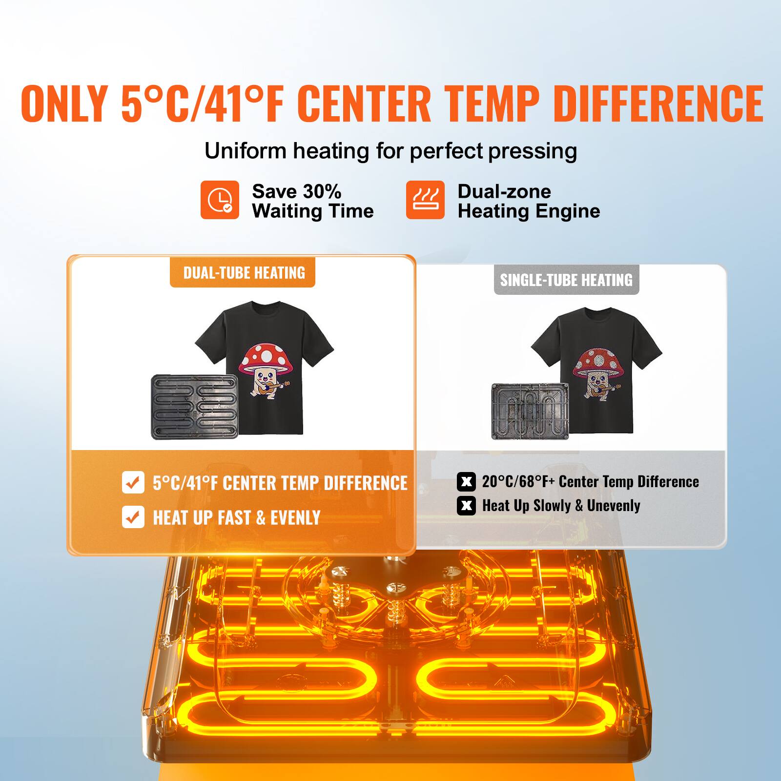 ONLY 5°C/41°F CENTER TEMP DIFFERENCE  
Uniform heating for perfect pressing  
Save 30% Waiting Time  
Dual-zone Heating Engine  

DUAL-TUBE HEATING  
✅ 5°C/41°F CENTER TEMP DIFFERENCE  
✅ HEAT UP FAST & EVENLY  

SINGLE-TUBE HEATING  
❌ 20°C/68°F+ Center Temp Difference  
❌ Heat Up Slowly & Unevenly