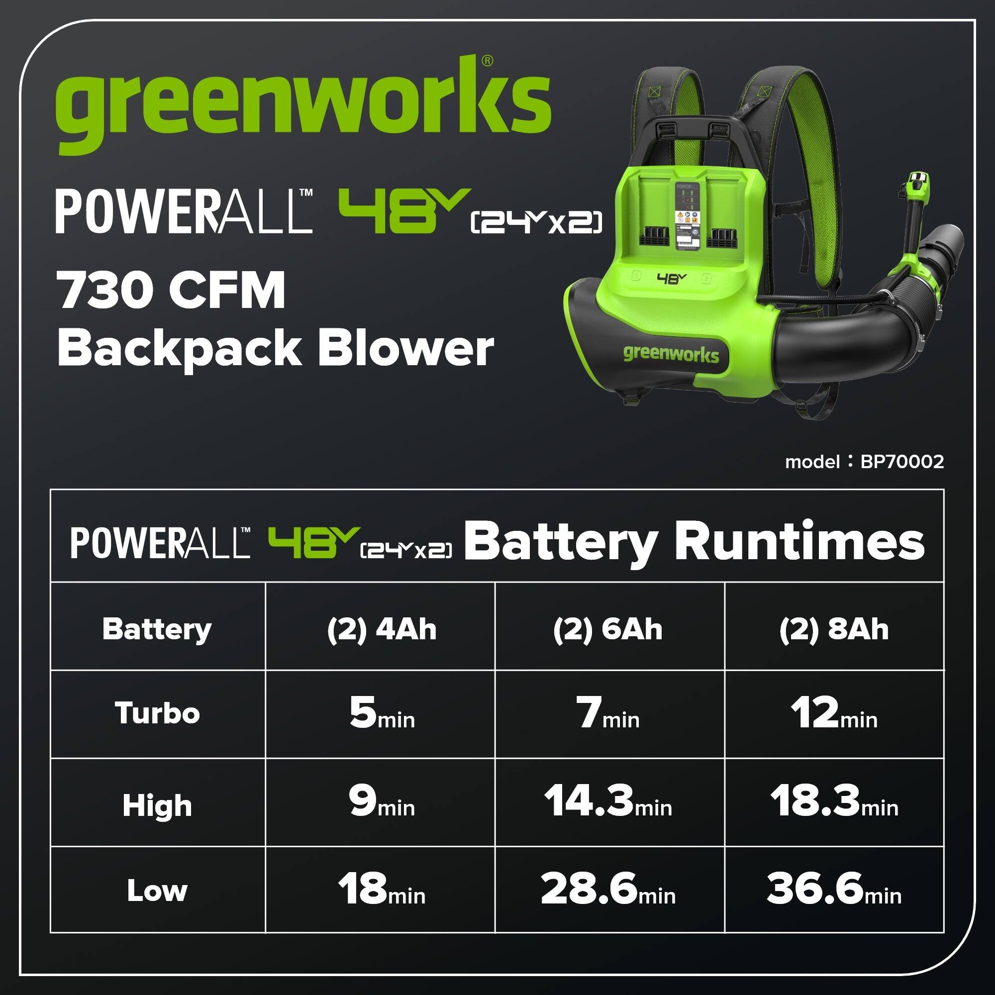 greenworks POWERALL 48V (24x2) 730 CFM Backpack Blower  
greenworks model BP70002  

Battery Runtimes  
Battery (2) 4Ah (2) 6Ah (2) 8Ah  
Turbo 5min 7min 12min  
High 9min 14.3min 18.3min  
Low 18min 28.6min 36.6min