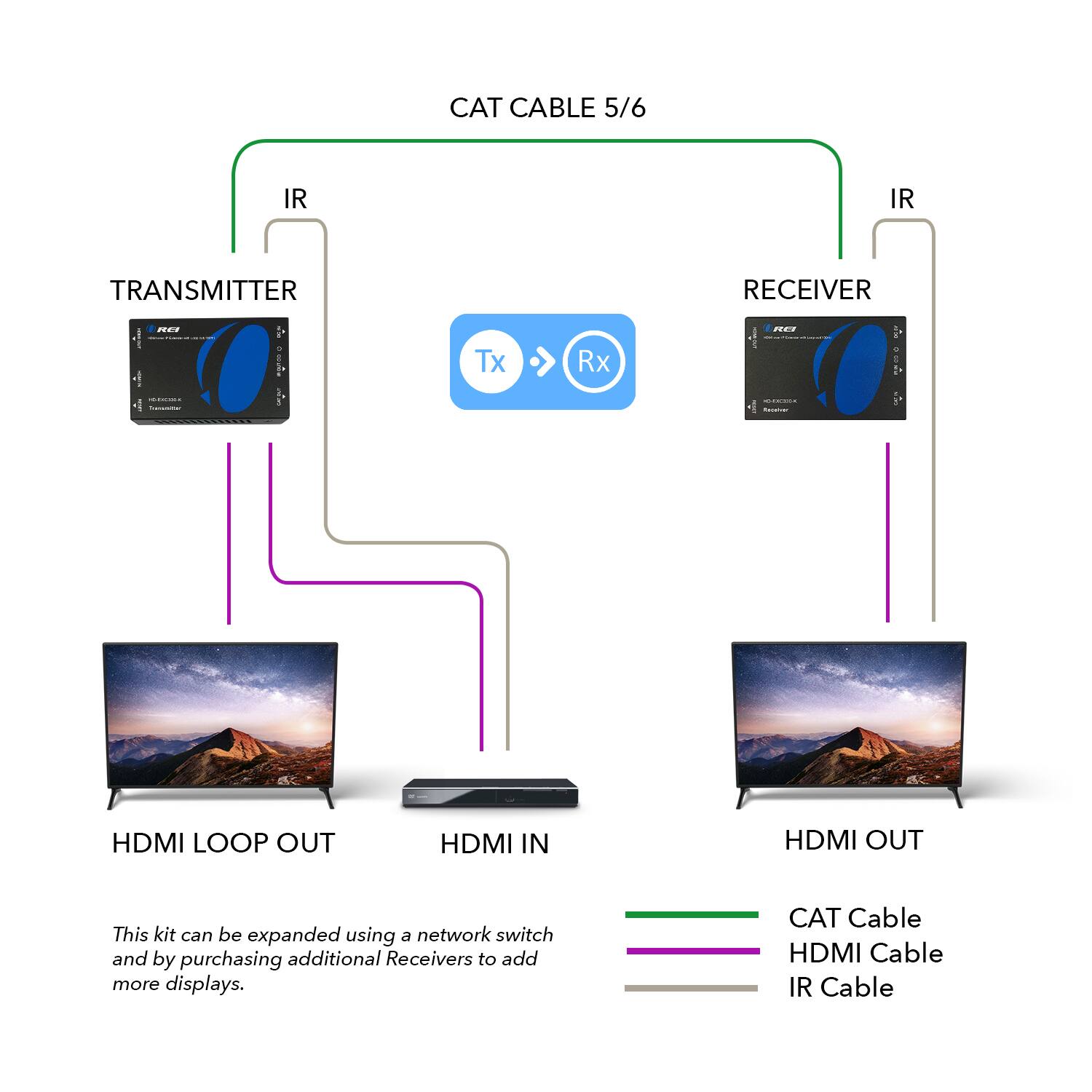 CAT CABLE 5/6 IR IR TRANSMITTER MC. e | ! sd - Tx Rx RECEIVER a. 2  - 1 - ...O. - HDMI LOOP OUT HDMI IN HDMI OUT

This kit can be expanded using a network switch and by purchasing additional Receivers to add more displays.

CAT Cable HDMI Cable IR Cable