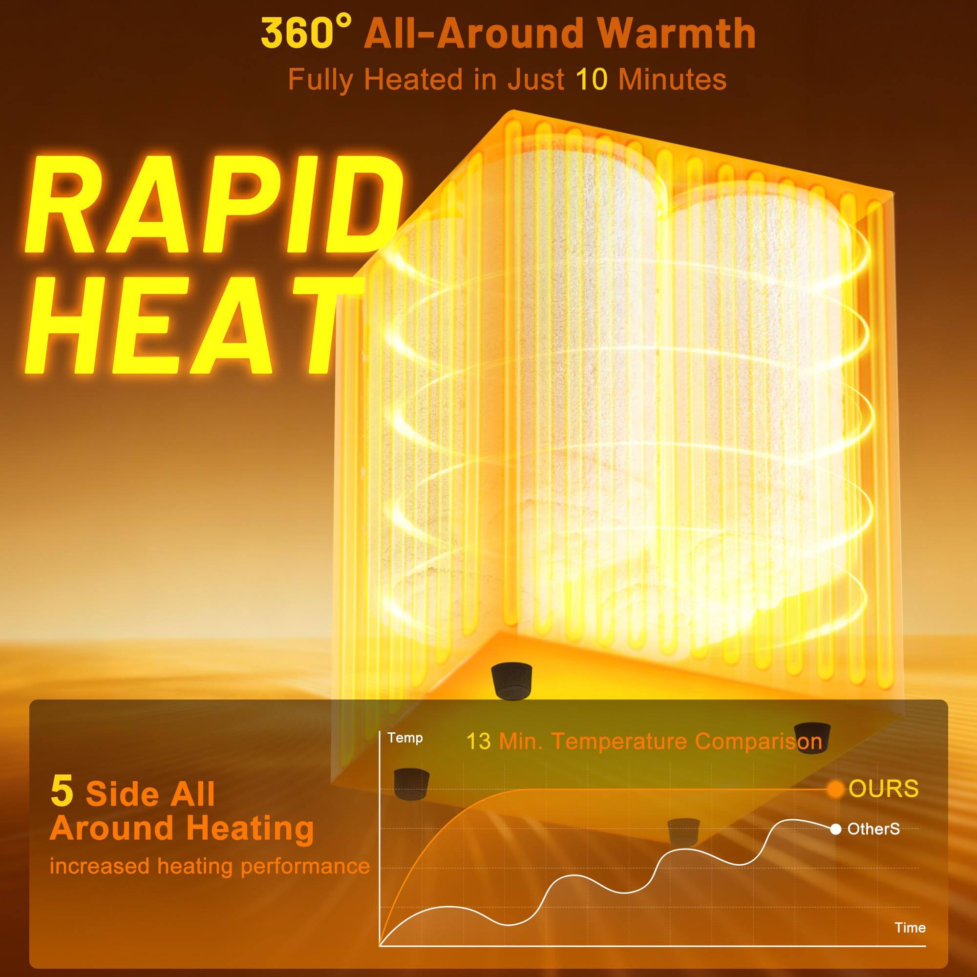 360° All-Around Warmth  
Fully Heated in Just 10 Minutes  

RAPID HEAT  

5 Side All Around Heating  
increased heating performance  

13 Min. Temperature Comparison  
OURS  
Others  

Temp  
Time