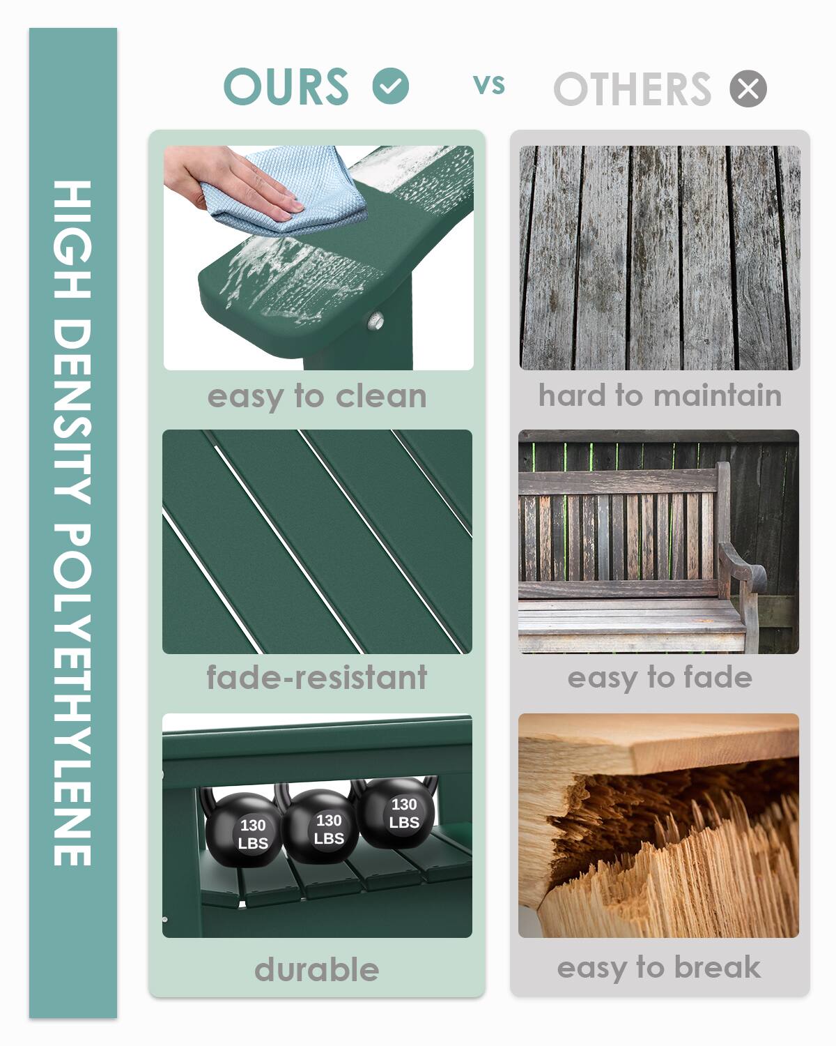 **HIGH DENSITY POLYETHYLENE**

**OURS**  
- easy to clean  
- fade-resistant  
- durable  

**VS**  

**OTHERS**  
- hard to maintain  
- easy to fade  
- easy to break  

**130 LBS**  
**130 LBS**  
**130 LBS**
