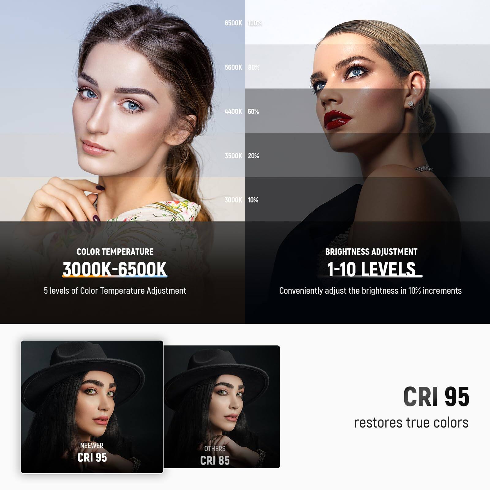 6500K 100%  
5600K 80%  
4400K 60%  
3500K 20%  
3000K 10%  

COLOR TEMPERATURE  
3000K-6500K  
5 levels of Color Temperature Adjustment  

BRIGHTNESS ADJUSTMENT  
1-10 LEVELS  
Conveniently adjust the brightness in 10% increments  

CRI 95 restores true colors  
NEEWER CRI 95  
OTHERS CRI 85