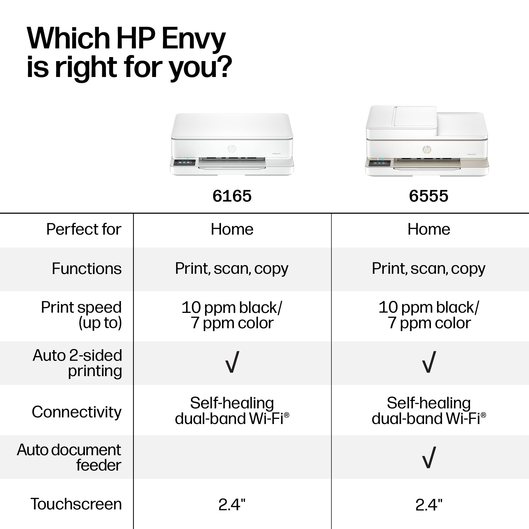 Which HP Envy is right for you?

6165 6555

Perfect for Home

Functions Print, scan, copy

Print speed (up to) 10 ppm black/ 7 ppm color

Auto 2-sided printing

Connectivity Self-healing dual-band Wi-Fi

Auto document feeder

Touchscreen 2.4"