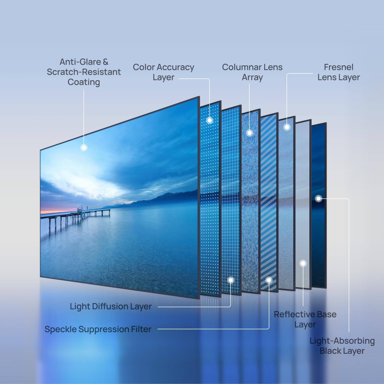 Anti-Glare & Scratch-Resistant Coating  
Color Accuracy Layer  
Columnar Lens Array  
Fresnel Lens Layer  
Light Diffusion Layer  
Speckle Suppression Filter  
Reflective Base Layer  
Light-Absorbing Black Layer