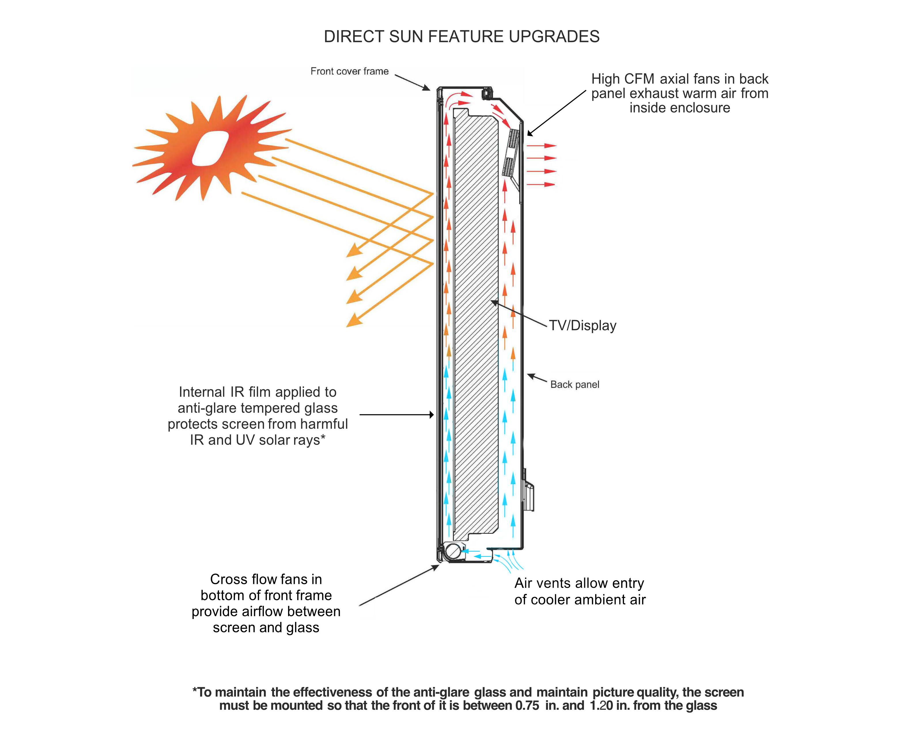 DIRECT SUN FEATURE UPGRADES

- Front cover frame
- High CFM axial fans in back panel exhaust warm air from inside enclosure
- TV/Display
- Internal IR film applied to anti-glare tempered glass protects screen from harmful IR and UV solar rays*
- Back panel
- Cross flow fans in bottom of front frame provide airflow between screen and glass
- Air vents allow entry of cooler ambient air

*To maintain the effectiveness of the anti-glare glass and maintain picture quality, the screen must be mounted so that the front of it is between 0.75 in. and 1.20 in. from the glass