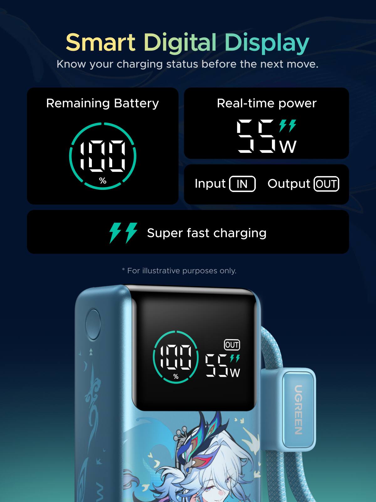 Smart Digital Display  
Know your charging status before the next move.  

Remaining Battery  
100%  

Real-time power  
55W  

Input IN  
Output OUT  

Super fast charging  
* For illustrative purposes only.  

OUT 100 55% W  

UGREEN