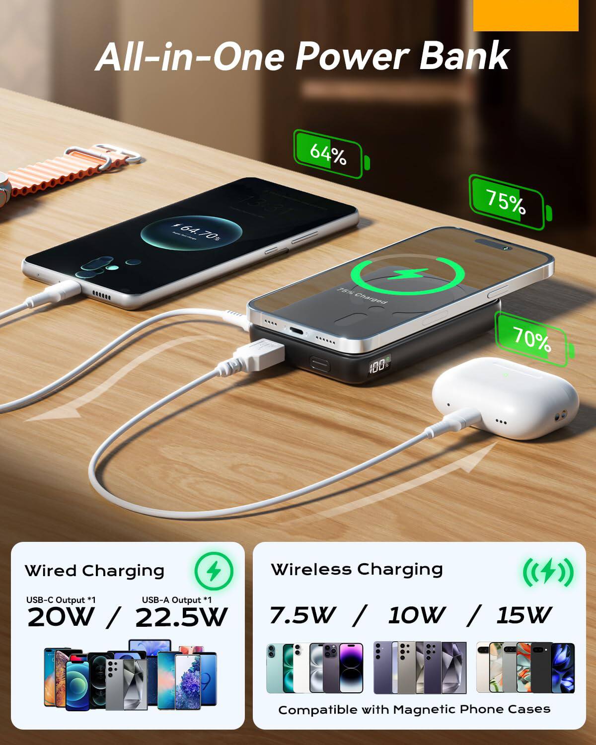 All-in-One Power Bank

64% 13:37 / 64.70% 75% * 2S% charged 100 70% Wired Charging Wireless Charging USB-C Output *1 USB-A Output +1 20W / 22.5W / 7.5W 7.5W / 10W / 15W / 10W / 15W Compatible with Magnetic Phone Cases