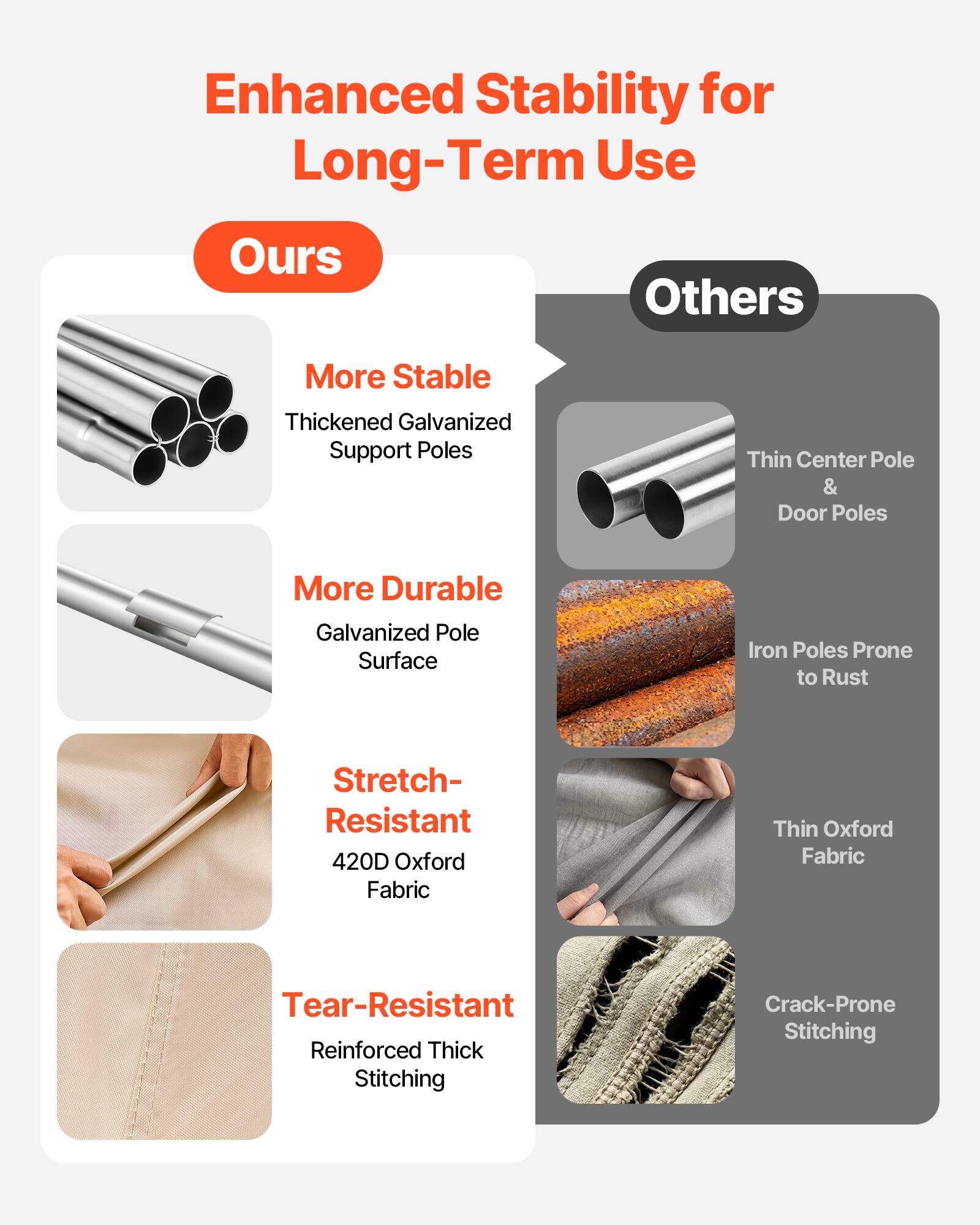 Enhanced Stability for Long-Term Use

Ours
- More Stable
  - Thickened Galvanized Support Poles
- More Durable
  - Galvanized Pole Surface
- Stretch-Resistant
  - 420D Oxford Fabric
- Tear-Resistant
  - Reinforced Thick Stitching

Others
- Thin Center Pole & Door Poles
- Iron Poles Prone to Rust
- Thin Oxford Fabric
- Crack-Prone Stitching