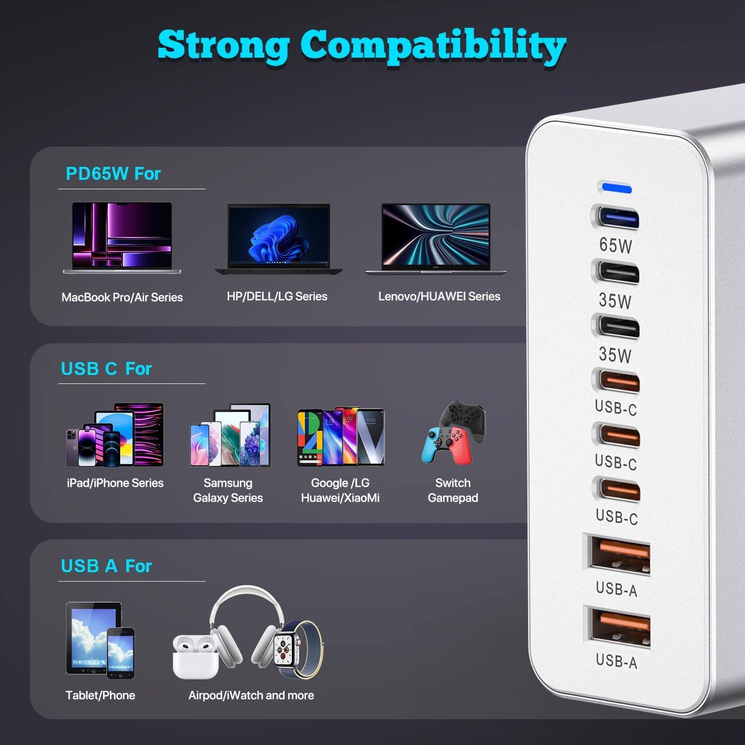 Strong Compatibility

PD65W For
- MacBook Pro/Air Series
- HP/DELL/LG Series
- Lenovo/HUAWEI Series

USB C For
- iPad/iPhone Series
- Samsung Galaxy Series
- Google /LG Huawei/XiaoMi
- Switch Gamepad

USB A For
- Tablet/Phone
- Airpod/iWatch and more
