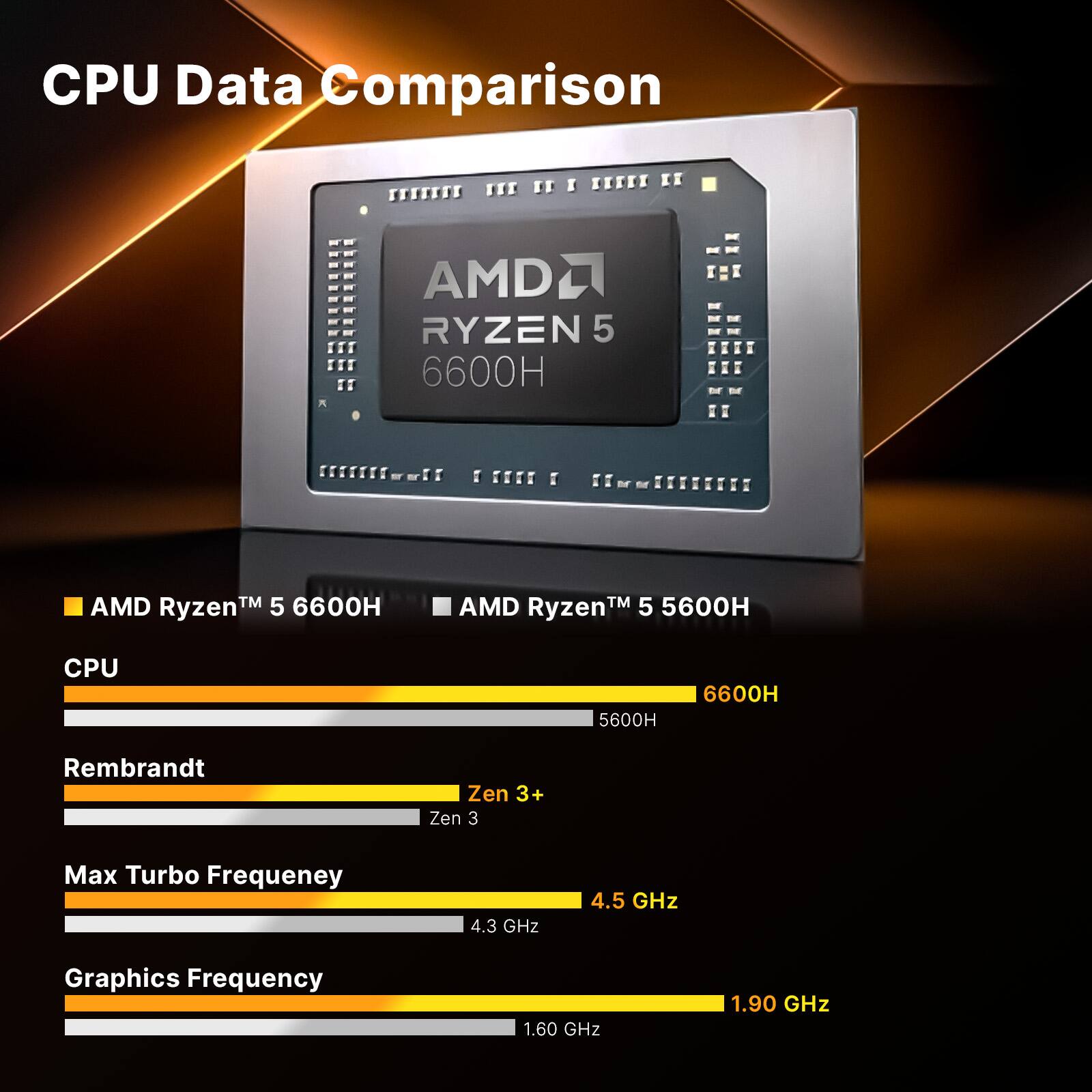 CPU Data Comparison

AMD RYZEN 5 6600H
AMD Ryzen™ 5 6600H
AMD Ryzen™ 5 5600H
CPU 5600H 6600H
Rembrandt Zen 3+ Zen 3
Max Turbo Frequeney 4.3 GHz 4.5 GHz
Graphics Frequency 1.60 GHz 1.90 GHz