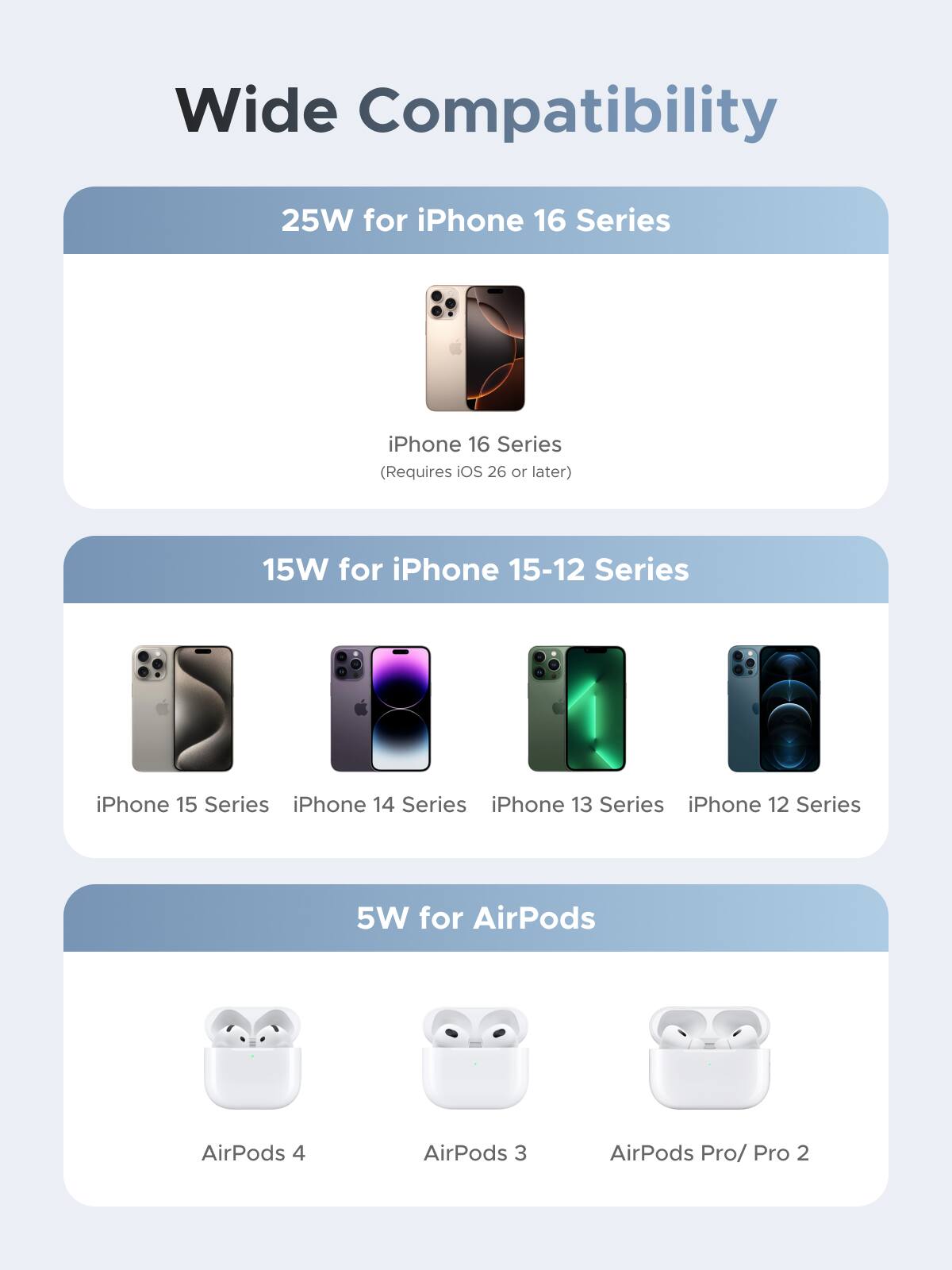 Wide Compatibility

25W for iPhone 16 Series  
iPhone 16 Series  
(Requires iOS 26 or later)

15W for iPhone 15-12 Series  
iPhone 15 Series  
iPhone 14 Series  
iPhone 13 Series  
iPhone 12 Series

5W for AirPods  
AirPods 4  
AirPods 3  
AirPods Pro/ Pro 2