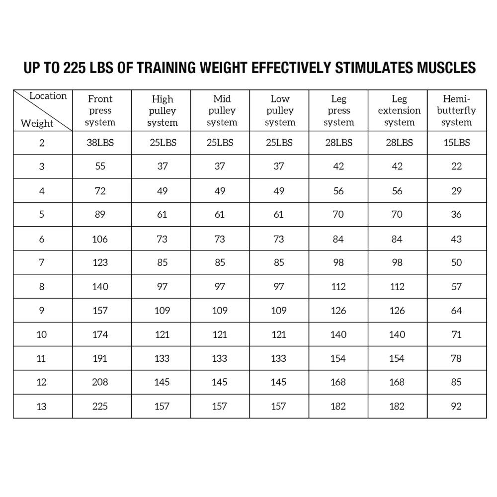 UP TO 225 LBS OF TRAINING WEIGHT EFFECTIVELY STIMULATES MUSCLES

| Location Weight | Front press system | High pulley system | Mid pulley system | Low pulley system | Leg press system | Leg extension system | Hemi-butterfly system |
|----------------|-------------------|-------------------|------------------|------------------|-----------------|---------------------|----------------------|
| 2              | 38LBS             | 25LBS             | 25LBS            | 25LBS            | 28LBS           | 28LBS               | 15LBS                |
| 3              | 55                | 37                | 37               | 37               | 42              | 42                  | 22                   |
| 4              | 72                | 49                | 49               | 49               | 56              | 56                  | 29                   |
| 5              | 89                | 61                | 61               | 61               | 70              | 70                  | 