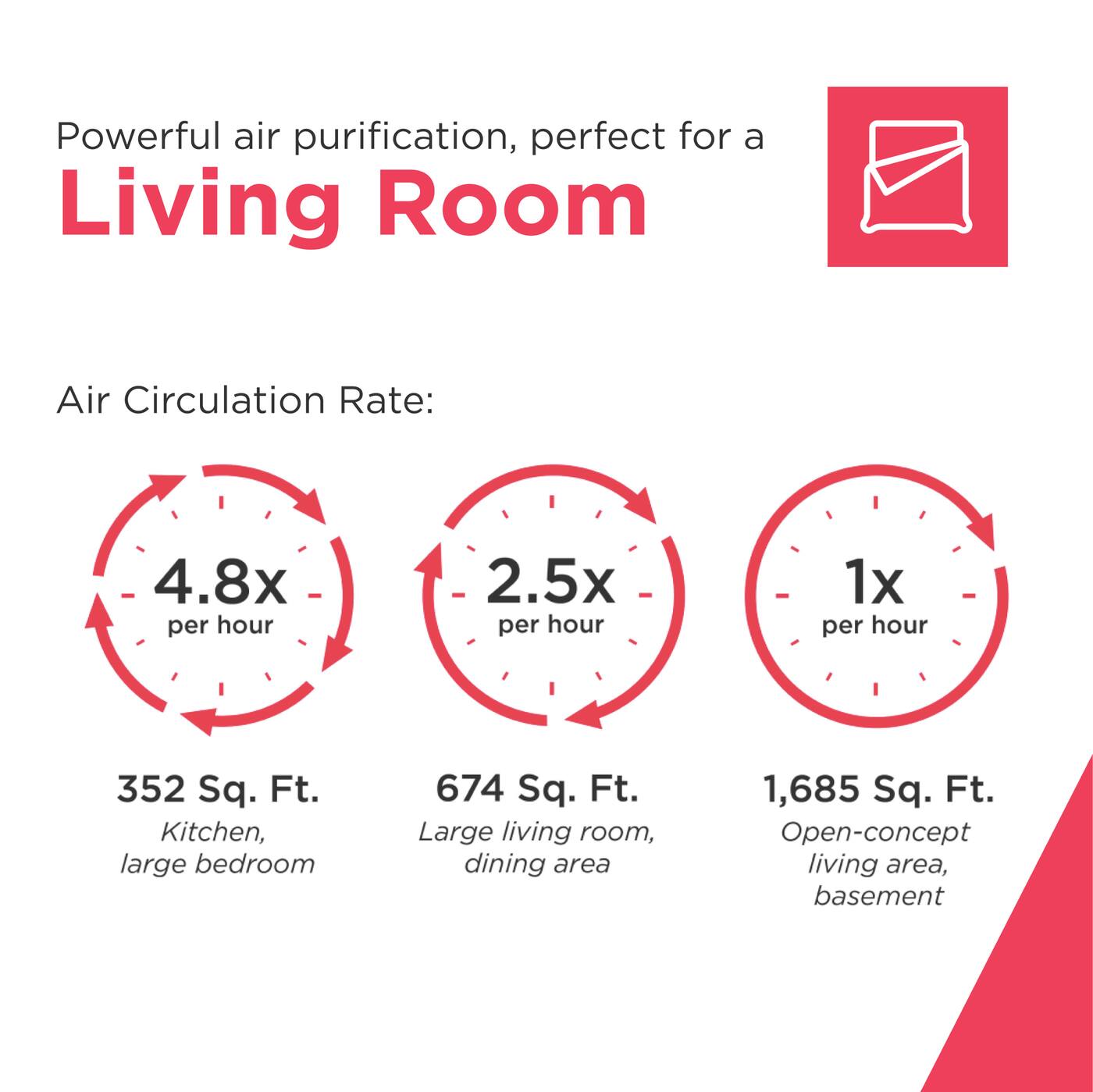 Powerful air purification, perfect for a Living Room

Air Circulation Rate:
- 4.8x per hour for 352 Sq. Ft. Kitchen, large bedroom
- 2.5x per hour for 674 Sq. Ft. Large living room, dining area
- 1x per hour for 1,685 Sq. Ft. Open-concept living area, basement