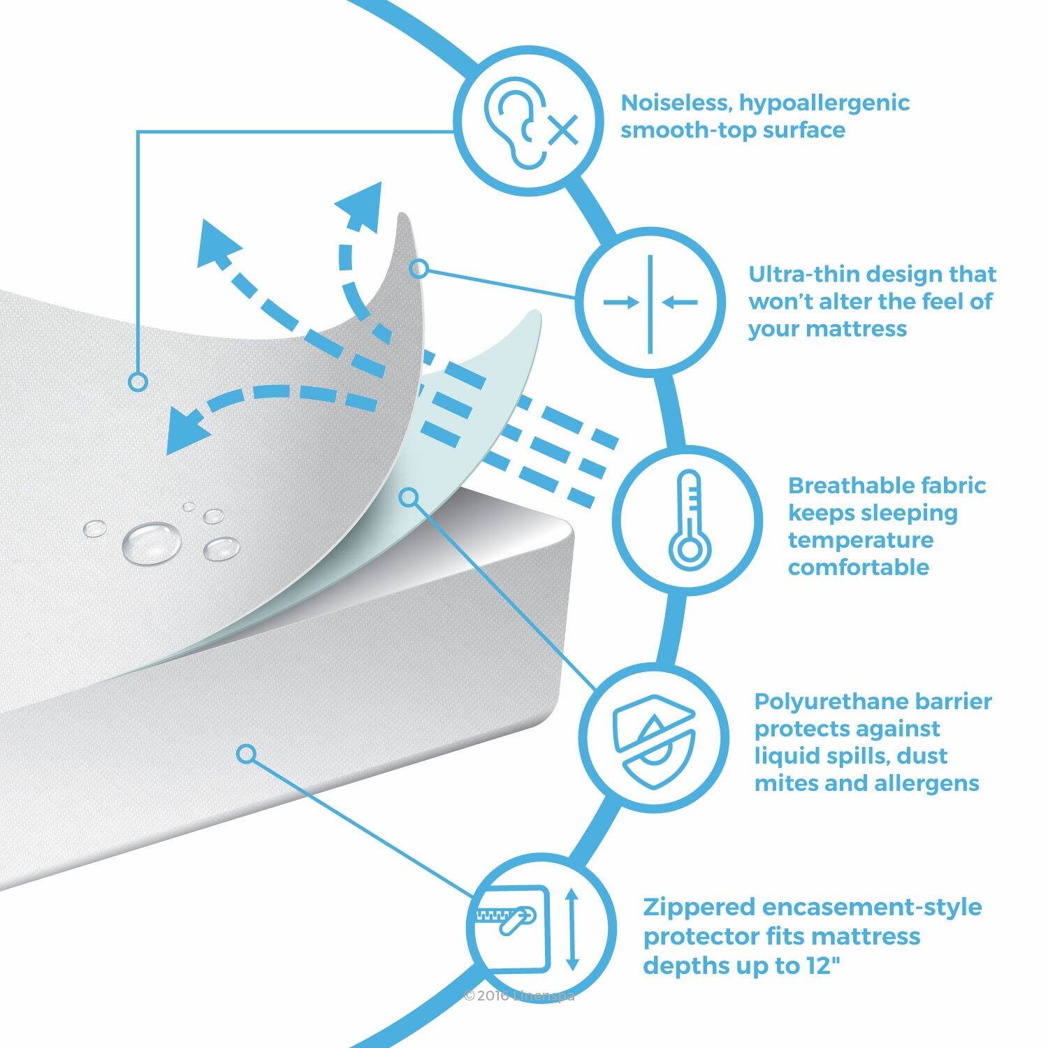 Noiseless, hypoallergenic smooth-top surface  
Ultra-thin design that won't alter the feel of your mattress  
Breathable fabric keeps sleeping temperature comfortable  
Polyurethane barrier protects against liquid spills, dust mites and allergens  
Zippered encasement-style protector fits mattress depths up to 12"  
2016-Linenspa