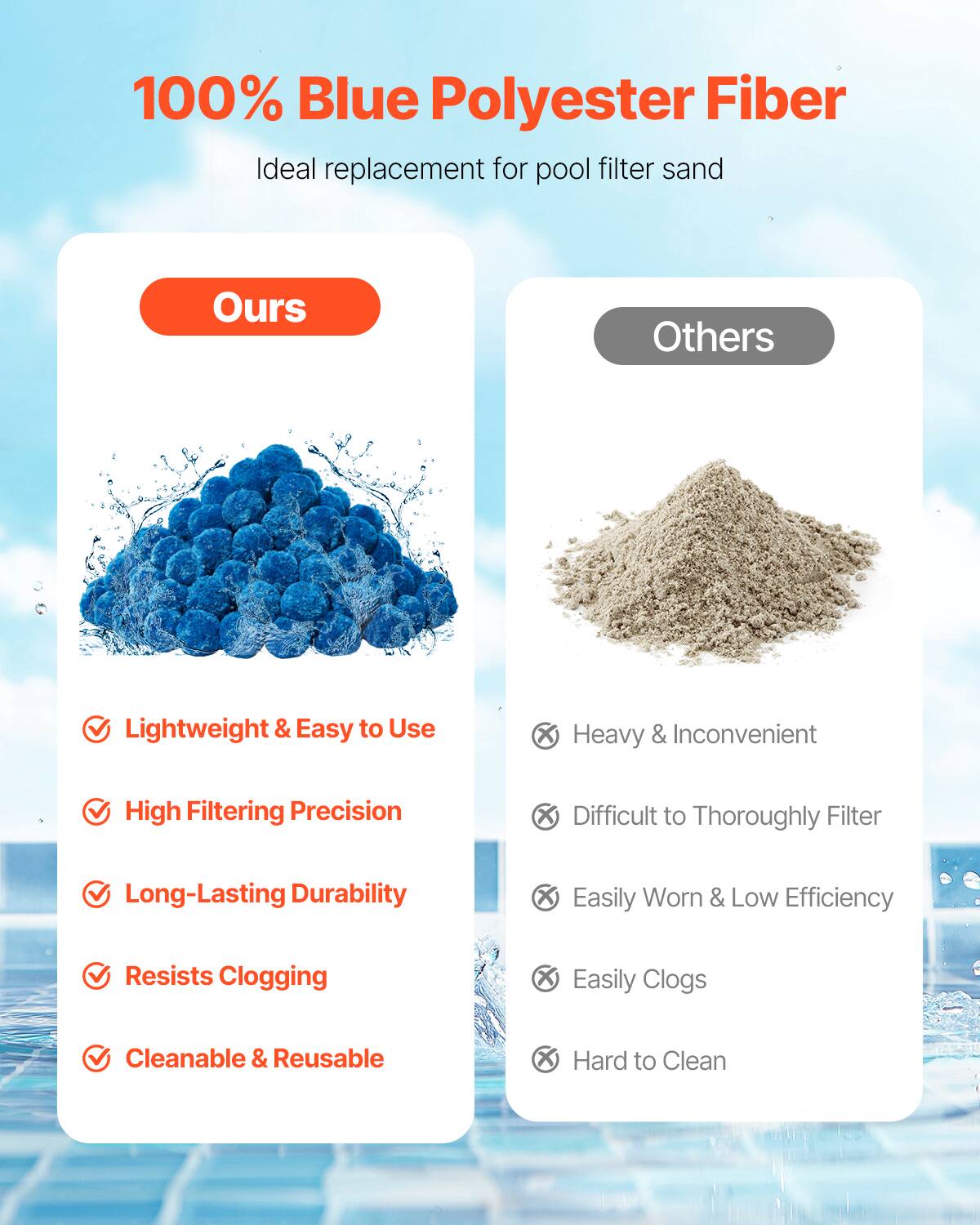 100% Blue Polyester Fiber  
Ideal replacement for pool filter sand  

Ours  
- Lightweight & Easy to Use  
- High Filtering Precision  
- Long-Lasting Durability  
- Resists Clogging  
- Cleanable & Reusable  

Others  
- Heavy & Inconvenient  
- Difficult to Thoroughly Filter  
- Easily Worn & Low Efficiency  
- Easily Clogs  
- Hard to Clean