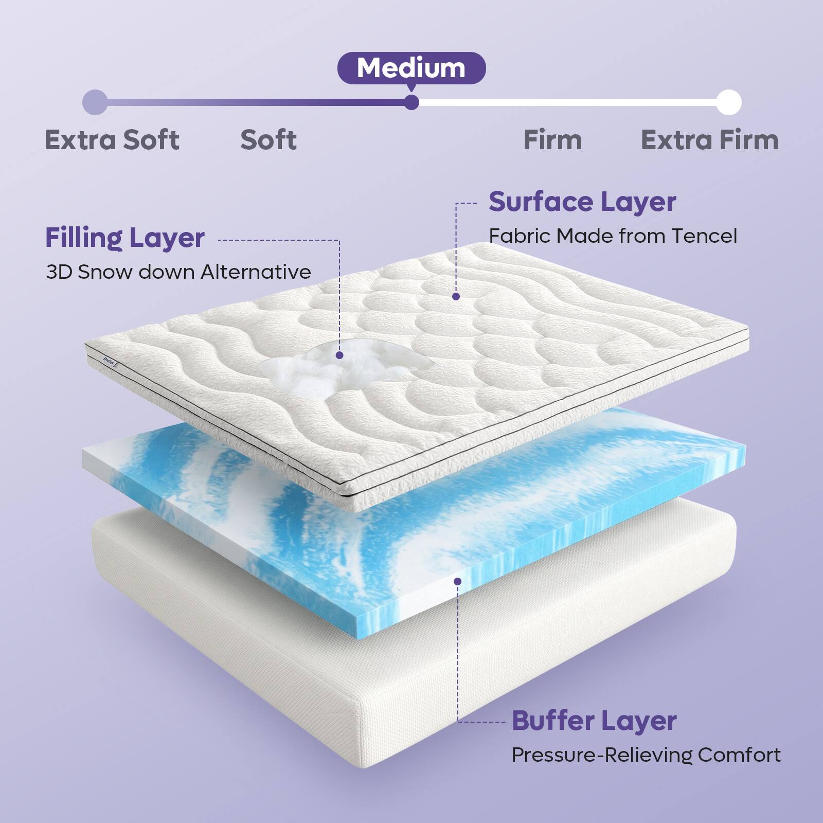 Medium Extra Soft Soft Firm Extra Firm

Filling Layer
3D Snow down Alternative

Surface Layer
Fabric Made from Tencel

Buffer Layer
Pressure-Relieving Comfort
