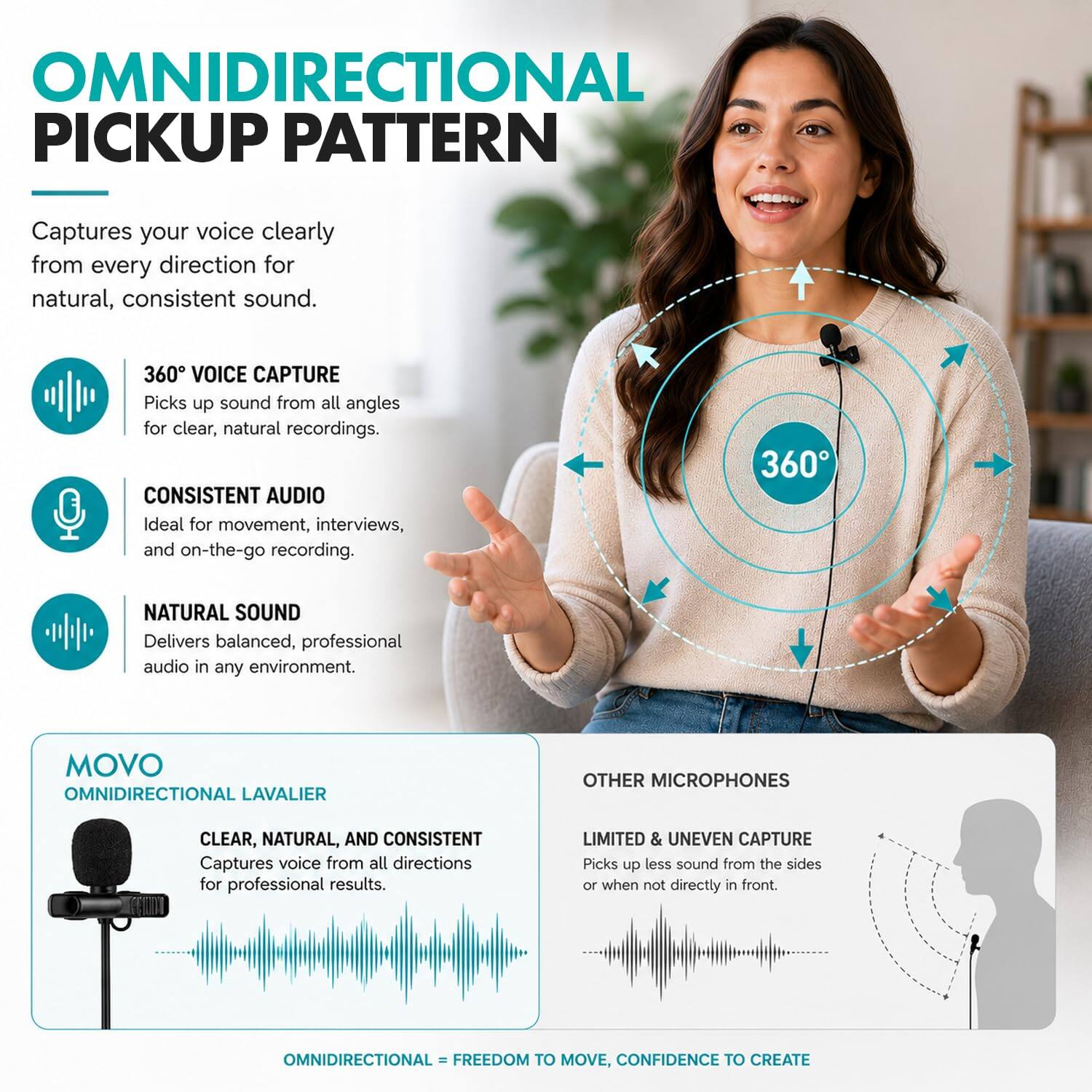 OMNIDIRECTIONAL PICKUP PATTERN  
Captures your voice clearly from every direction for natural, consistent sound.  

360° VOICE CAPTURE  
Picks up sound from all angles for clear, natural recordings.  

CONSISTENT AUDIO  
Ideal for movement, interviews, and on-the-go recording.  

NATURAL SOUND  
Delivers balanced, professional audio in any environment.  

MOVO OMNIDIRECTIONAL LAVALIER  
CLEAR, NATURAL, AND CONSISTENT  
Captures voice from all directions for professional results.  

OTHER MICROPHONES  
LIMITED & UNEVEN CAPTURE  
Picks up less sound from the sides or when not directly in front.  

OMNIDIRECTIONAL = FREEDOM TO MOVE, CONFIDENCE TO CREATE
