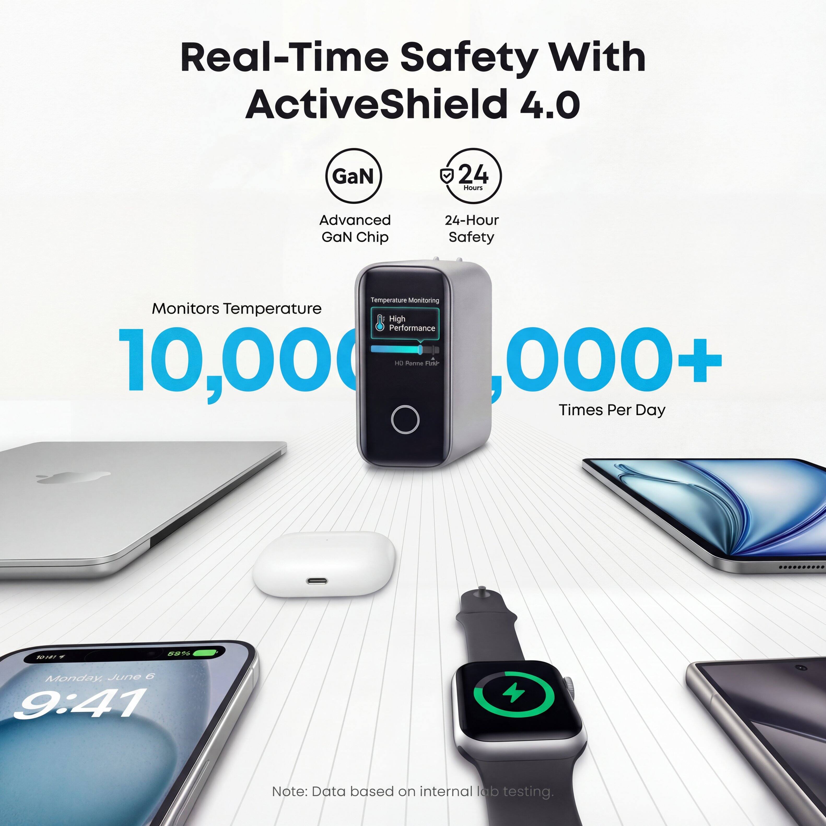 Real-Time Safety With ActiveShield 4.0  
Advanced GaN Chip  
24-Hour Safety  
Monitors Temperature  
10,000+ Times Per Day  

Monday, June 6  
9:41  

Note: Data based on internal lab testing.