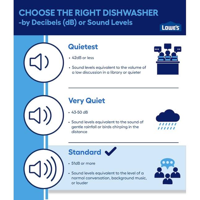 **CHOOSE THE RIGHT DISHWASHER**  
-by Decibels (dB) or Sound Levels  

**Quietest**  
- 42dB or less  
- Sound levels equivalent to the volume of a low discussion in a library or quieter  

**Very Quiet**  
- 43-50 dB  
- Sound levels equivalent to the sound of gentle rainfall or birds chirping in the distance  

**Standard**  
- 51dB or more  
- Sound levels equivalent to the level of a normal conversation, background music, or louder