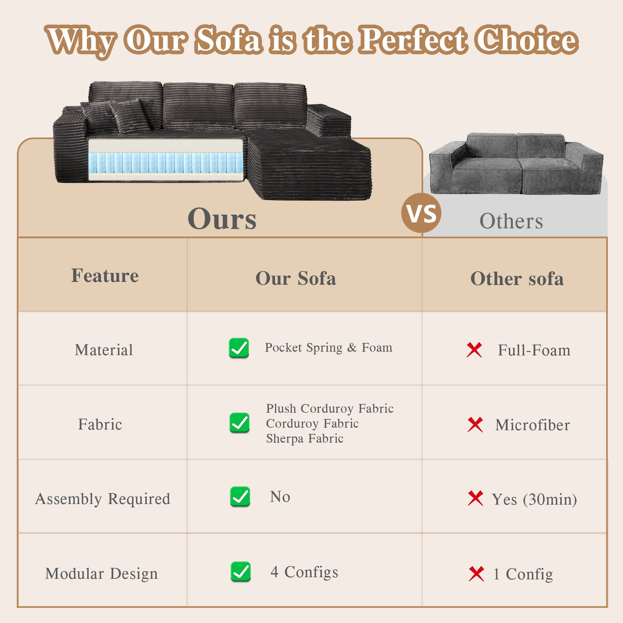 Why Our Sofa is the Perfect Choice

Ours VS Others

Feature | Our Sofa | Other sofa
--- | --- | ---
Material | Pocket Spring & Foam | Full-Foam
Fabric | Plush Corduroy Fabric | Microfiber
Assembly Required | No | Yes (30min)
Modular Design | 4 Configs | 1 Config
