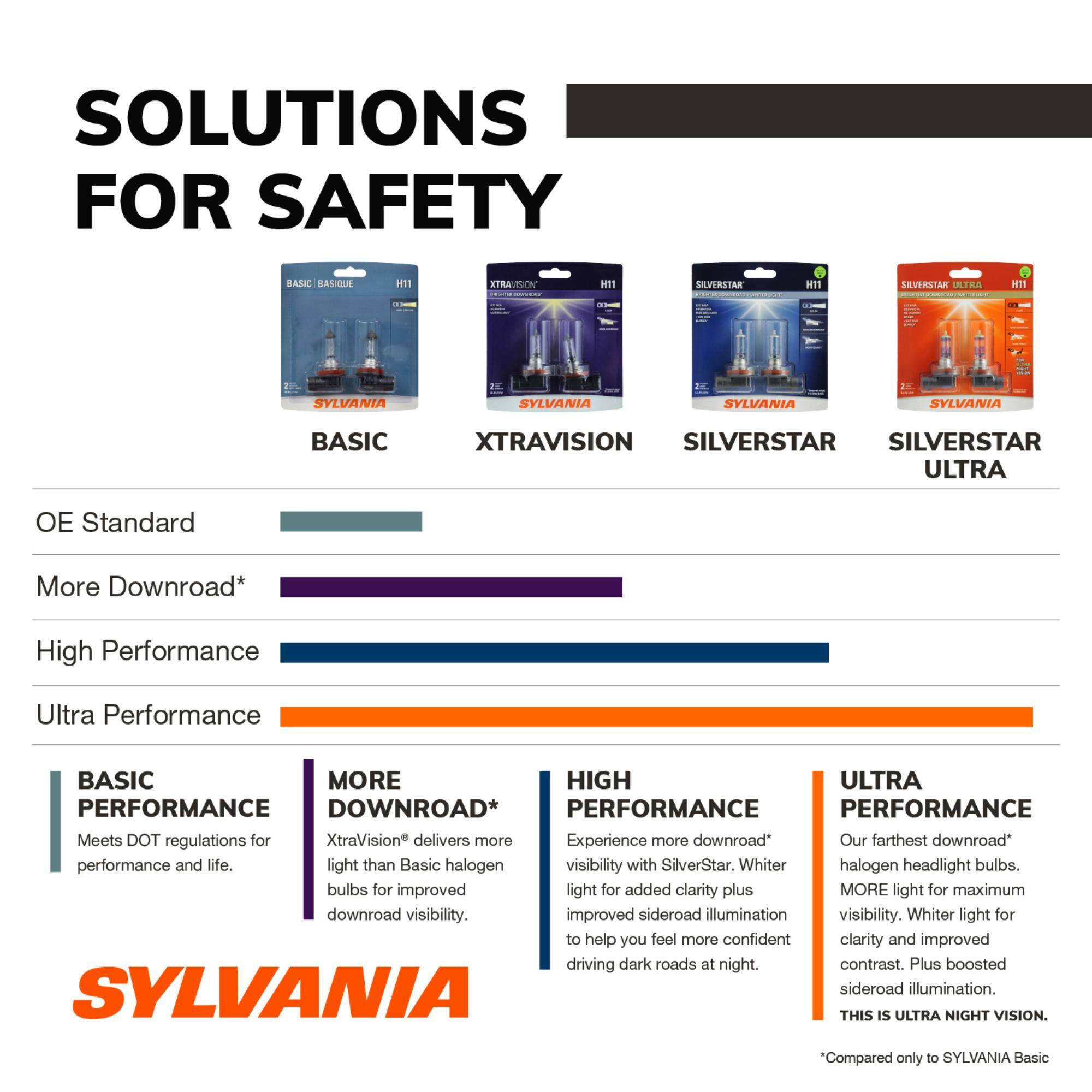 SOLUTIONS FOR SAFETY

BASIC | BASICQUE H11  
XTRAVISION H11  
SILVERSTAR H11  
SILVERSTAR ULTRA H11  

OE Standard  
More Download*  
High Performance  
Ultra Performance  

BASIC PERFORMANCE  
Meets DOT regulations for performance and life.  

MORE DOWNLOAD*  
XtraVision® delivers more light than Basic halogen bulbs for improved download visibility.  

HIGH PERFORMANCE  
Experience more download* visibility with SilverStar. Whiter light for added clarity plus improved sideroad illumination to help you feel more confident driving dark roads at night.  

ULTRA PERFORMANCE  
Our farthest download* halogen headlight bulbs. MORE light for maximum visibility. Whiter light for clarity and improved contrast. Plus boosted sideroad illumination.  
THIS IS ULTRA NIGHT VISION.  

*Compared only to SYLVANIA Basic  

SYLVANIA