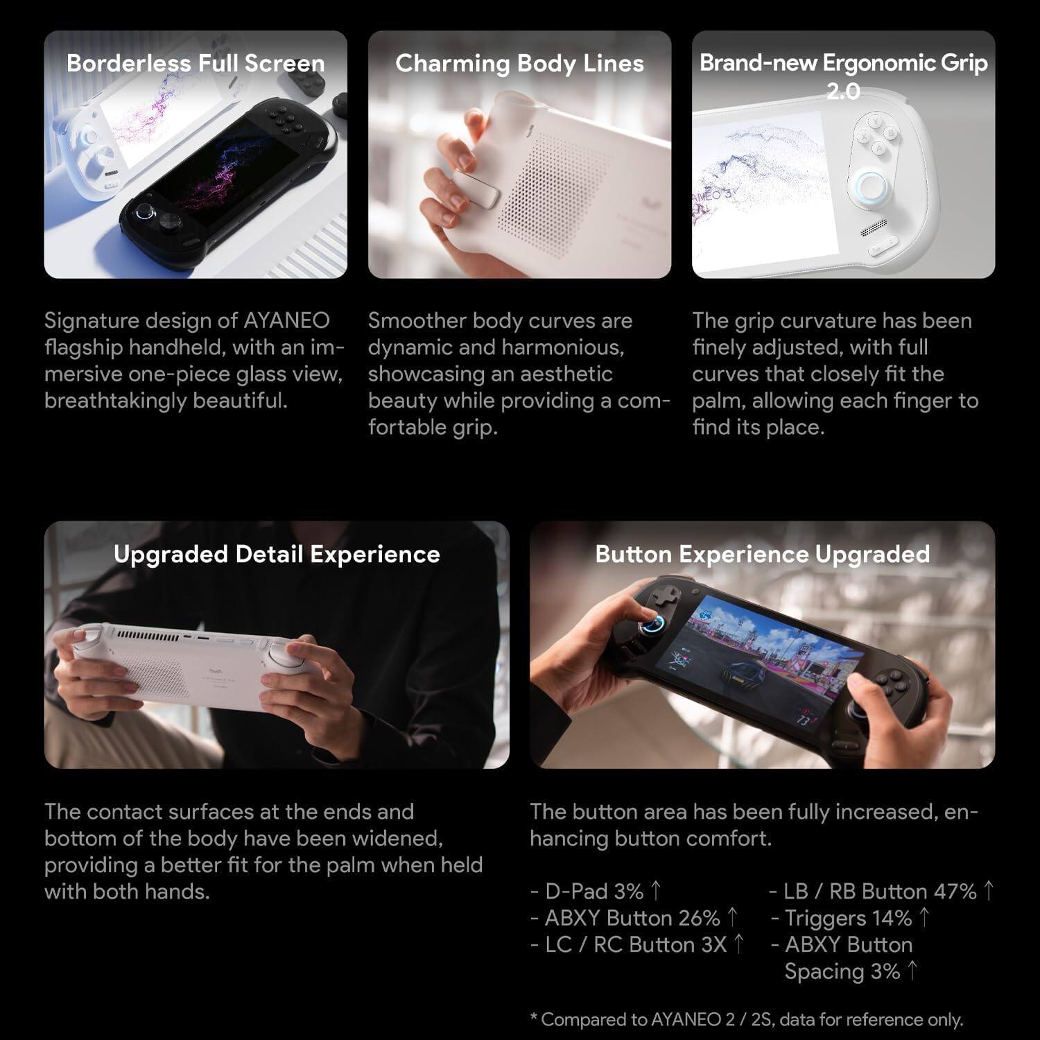 **Borderless Full Screen**  
Signature design of AYANEO flagship handheld, with an immersive one-piece glass view, breathtakingly beautiful.

**Charming Body Lines**  
Smoother body curves are dynamic and harmonious, showcasing an aesthetic beauty while providing a comfortable grip.

**Brand-new Ergonomic Grip 2.0**  
The grip curvature has been finely adjusted, with full curves that closely fit the palm, allowing each finger to find its place.

**Upgraded Detail Experience**  
The contact surfaces at the ends and bottom of the body have been widened, providing a better fit for the palm when held with both hands.

**Button Experience Upgraded**  
The button area has been fully increased, enhancing button comfort.  
- D-Pad 3% ↑  
- ABXY Button 26% ↑  
- LC / RC Button 3X ↑  
- LB / RB Button 47% ↑  
- Triggers 14% ↑  
- ABXY Button Spacing 3% ↑  

*Compared to AYANEO 2 / 2S, data for reference only.*