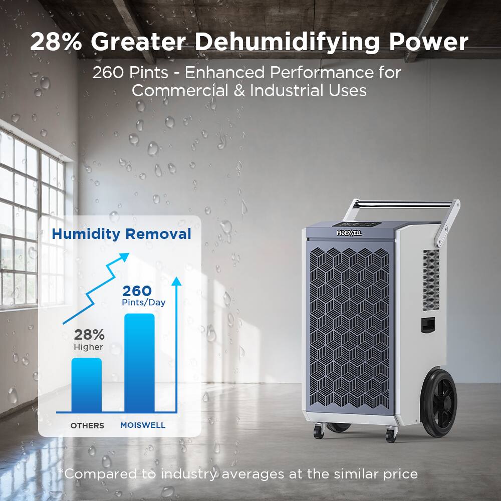 28% Greater Dehumidifying Power  
260 Pints - Enhanced Performance for Commercial & Industrial Uses  

Humidity Removal  
260 Pints/Day  

28% Higher  

MOISWELL  

Compared to industry averages at the similar price