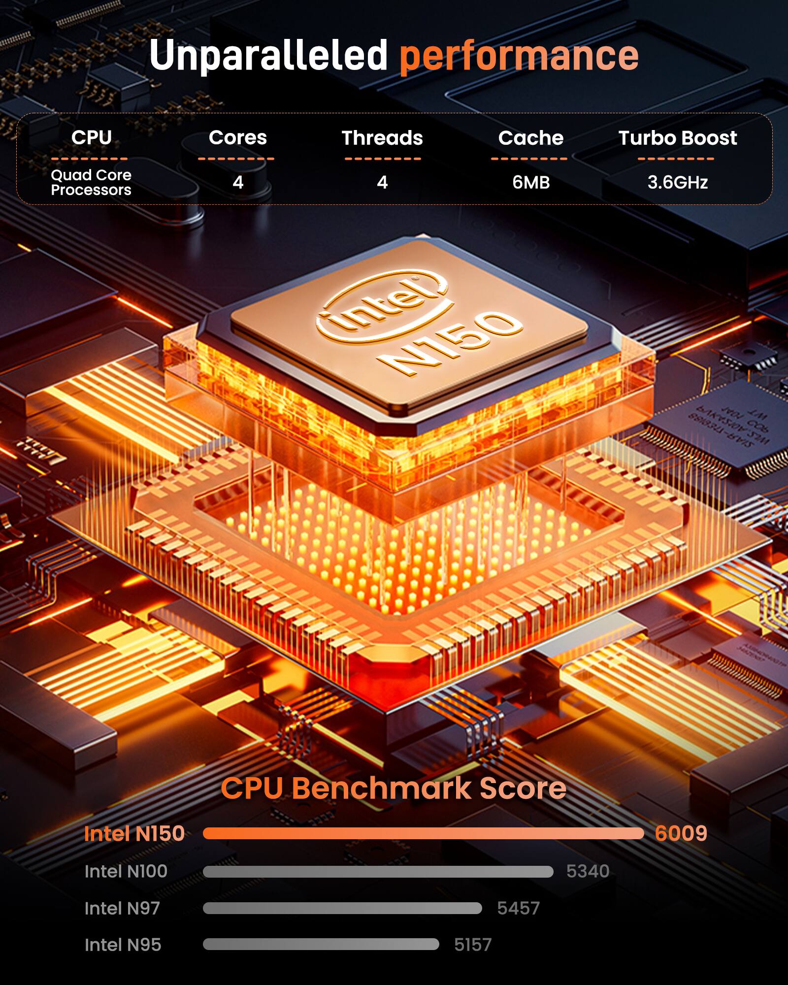 Unparalleled performance

CPU: Quad Core Processors  
Cores: 4  
Threads: 4  
Cache: 6MB  
Turbo Boost: 3.6GHz  

Intel N150  
CPU Benchmark Score: 6009  

Intel N100: 5340  
Intel N97: 5457  
Intel N95: 5157
