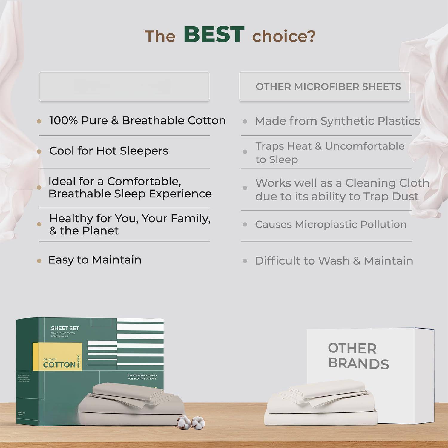 The BEST choice?

- 100% Pure & Breathable Cotton
- Cool for Hot Sleepers
- Ideal for a Comfortable, Breathable Sleep Experience
- Healthy for You, Your Family, & the Planet
- Easy to Maintain

OTHER MICROFIBER SHEETS

- Made from Synthetic Plastics
- Traps Heat & Uncomfortable to Sleep
- Works well as a Cleaning Cloth due to its ability to Trap Dust
- Causes Microplastic Pollution
- Difficult to Wash & Maintain

SHEET SET
RELAXED COTTON

OTHER BRANDS