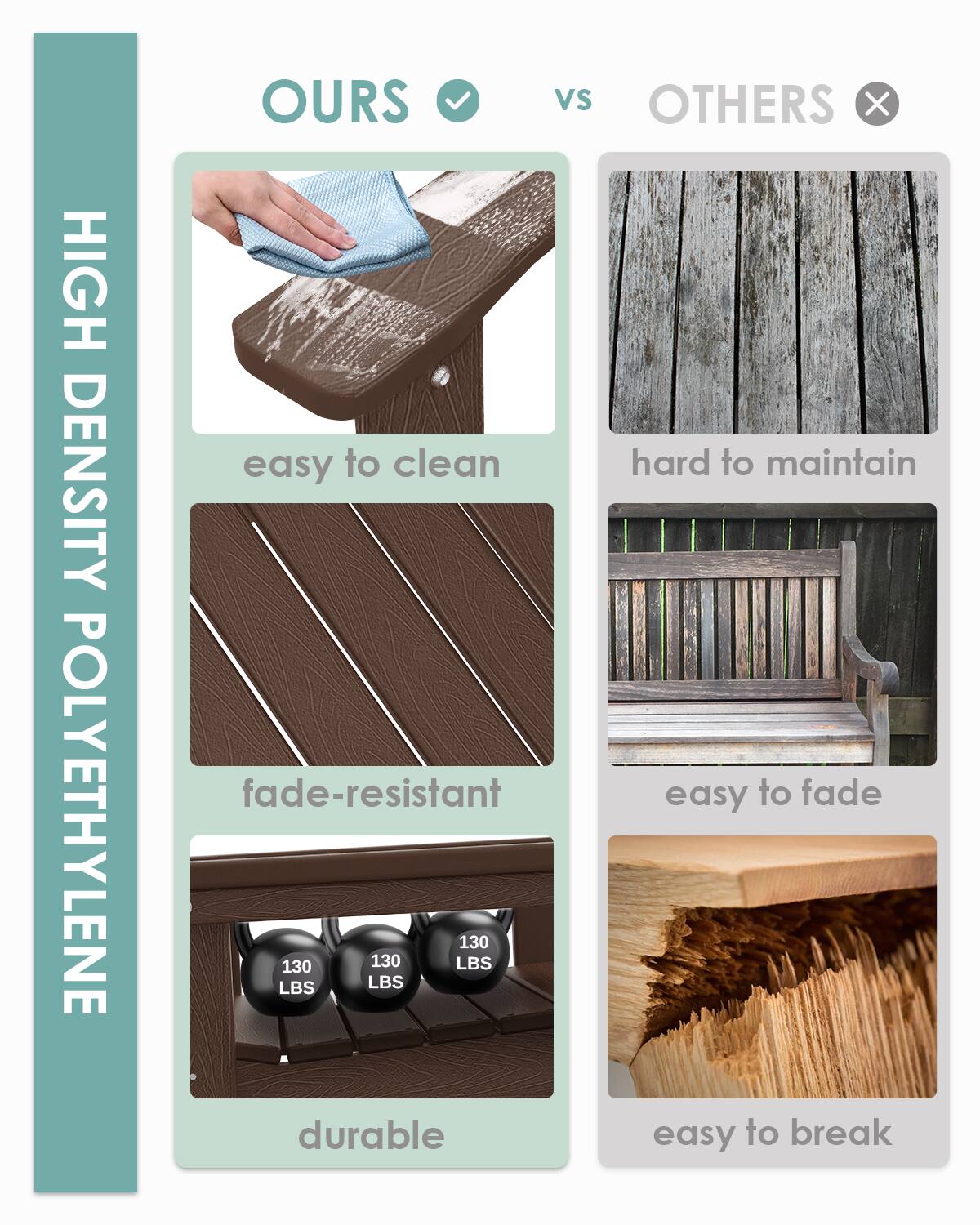 **HIGH DENSITY POLYETHYLENE**

**OURS**  
- easy to clean  
- fade-resistant  
- durable  

**VS**  

**OTHERS**  
- hard to maintain  
- easy to fade  
- easy to break  

**130 LBS**  
**130 LBS**  
**130 LBS**
