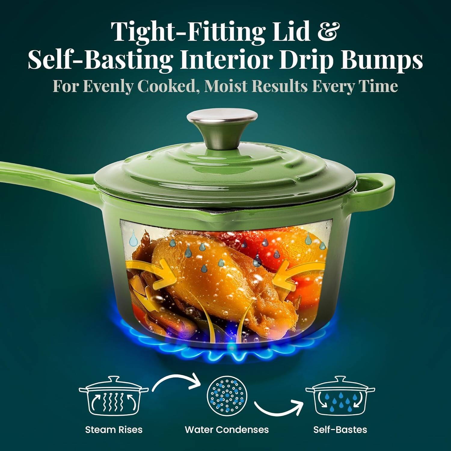 Tight-Fitting Lid & Self-Basting Interior Drip Bumps  
For Evenly Cooked, Moist Results Every Time  

Steam Rises  
Water Condenses  
Self-Bastes
