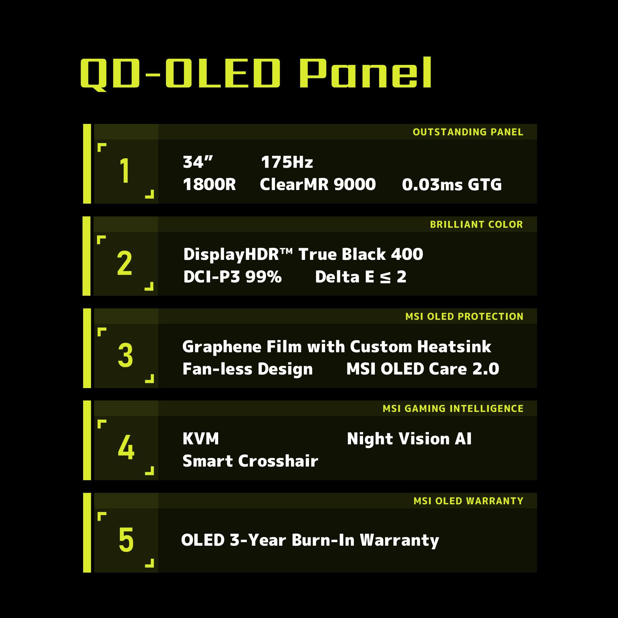 Q0-OLED Panel  1. Outstanding Panel  34" 175Hz 1800R ClearMR 9000 0.03ms GTG  2. DisplayHDR True Black 400 DCI-P3 99% Delta E  3. Graphene Film with Custom Heatsink  4. Fan-less Design  5. MSI OLED Protection  6. MSI OLED Care 2.0  7. MSI Gaming Intelligence  8. KV Night Vision AI  9. Smart Crosshair  10. MSI OLED Warranty  11. OLED 3-Year Burn-In Warranty