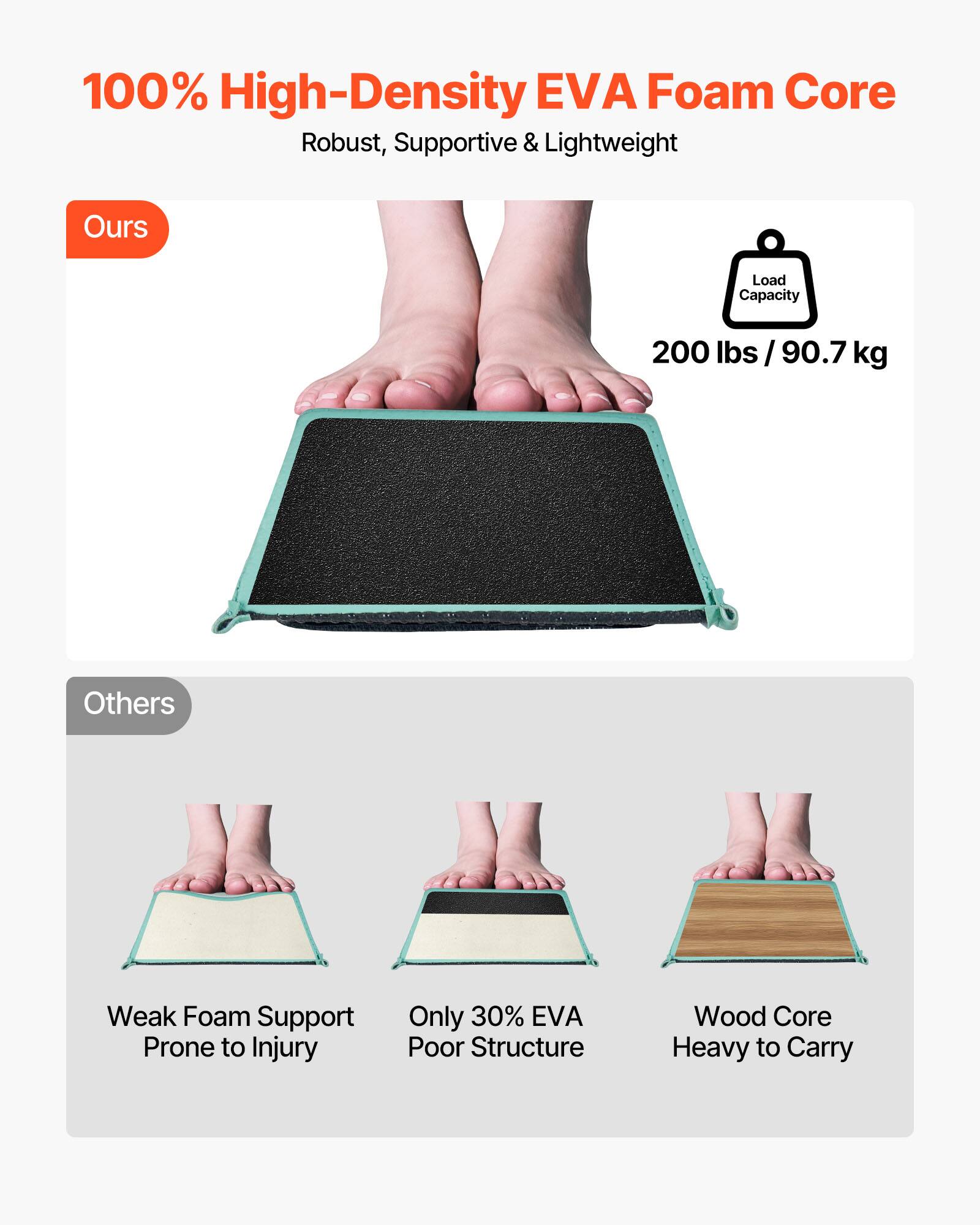100% High-Density EVA Foam Core  
Robust, Supportive & Lightweight  

Ours  
Load Capacity: 200 lbs / 90.7 kg  

Others  
Weak Foam Support Prone to Injury  
Only 30% EVA Poor Structure  
Wood Core Heavy to Carry