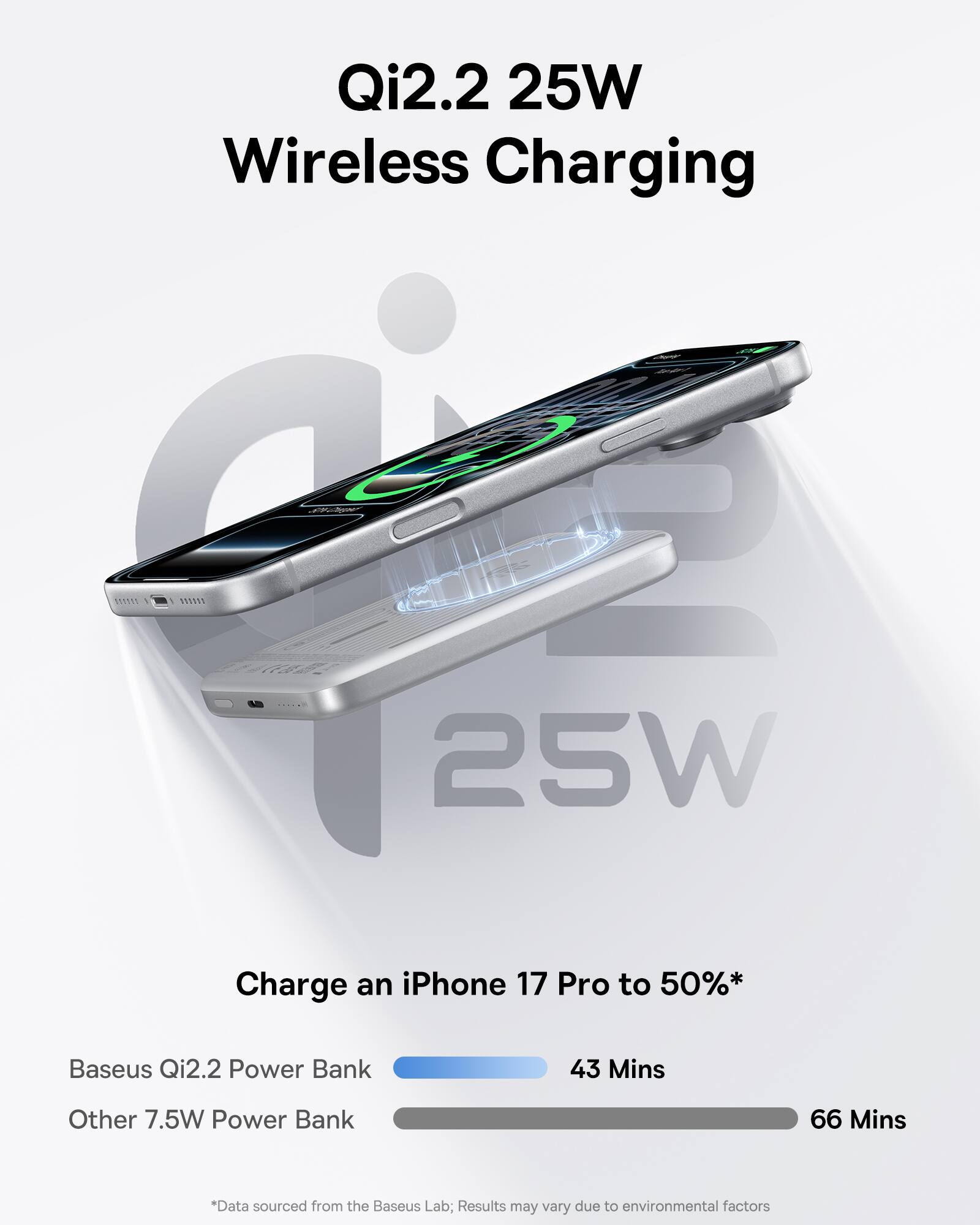 Qi2.2 25W Wireless Charging

Charge an iPhone 17 Pro to 50%*

Baseus Qi2.2 Power Bank: 43 Mins
Other 7.5W Power Bank: 66 Mins

*Data sourced from the Baseus Lab; Results may vary due to environmental factors