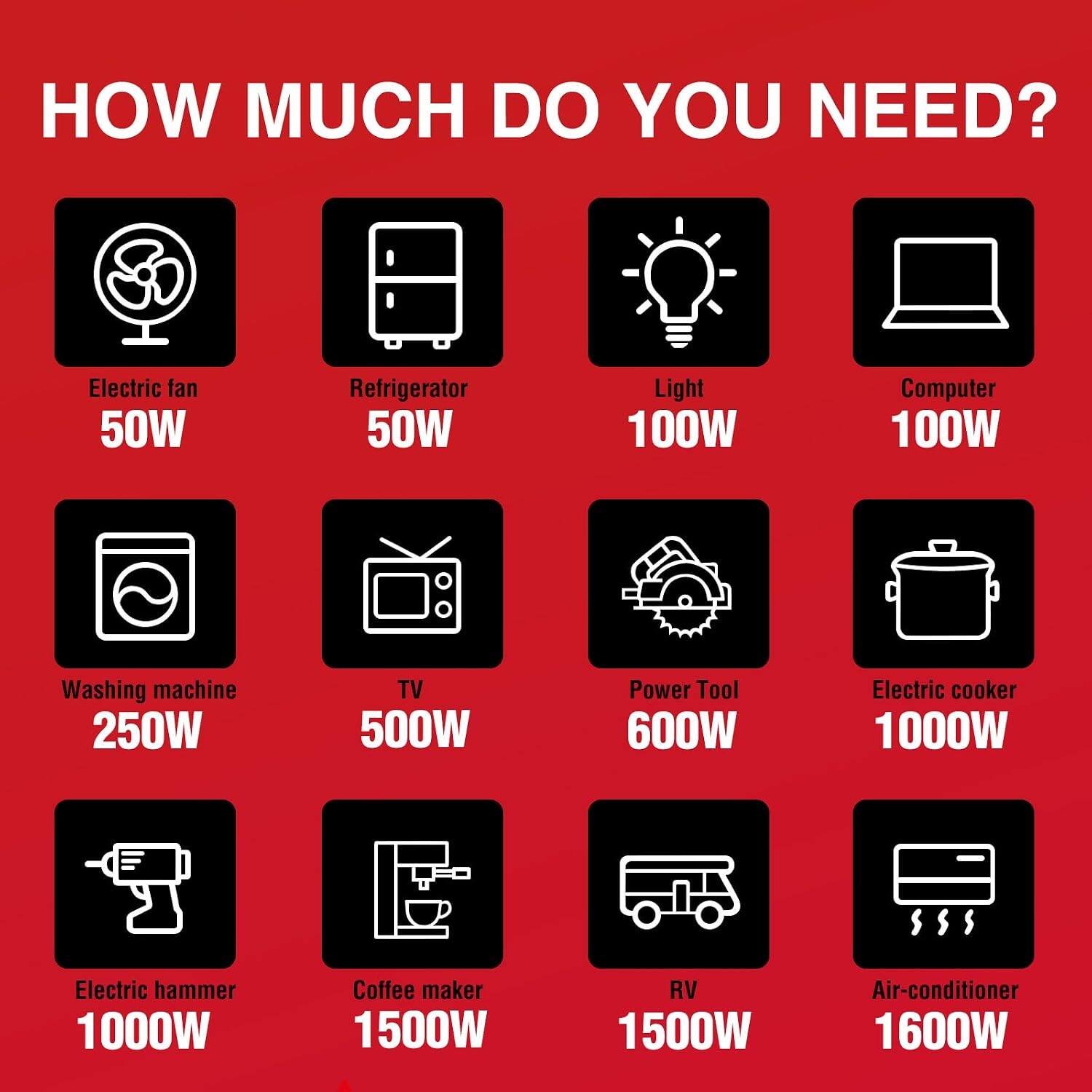 HOW MUCH DO YOU NEED?

- Electric fan 50W
- Refrigerator 50W
- Light 100W
- Computer 100W
- Washing machine 250W
- TV 500W
- Power Tool 600W
- Electric cooker 1000W
- Electric hammer 1000W
- Coffee maker 1500W
- RV 1500W
- Air-conditioner 1600W